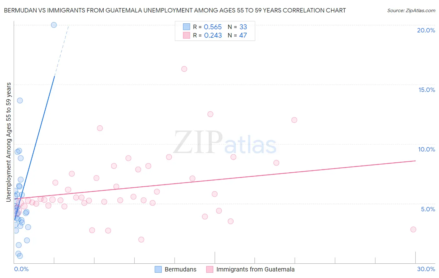 Bermudan vs Immigrants from Guatemala Unemployment Among Ages 55 to 59 years