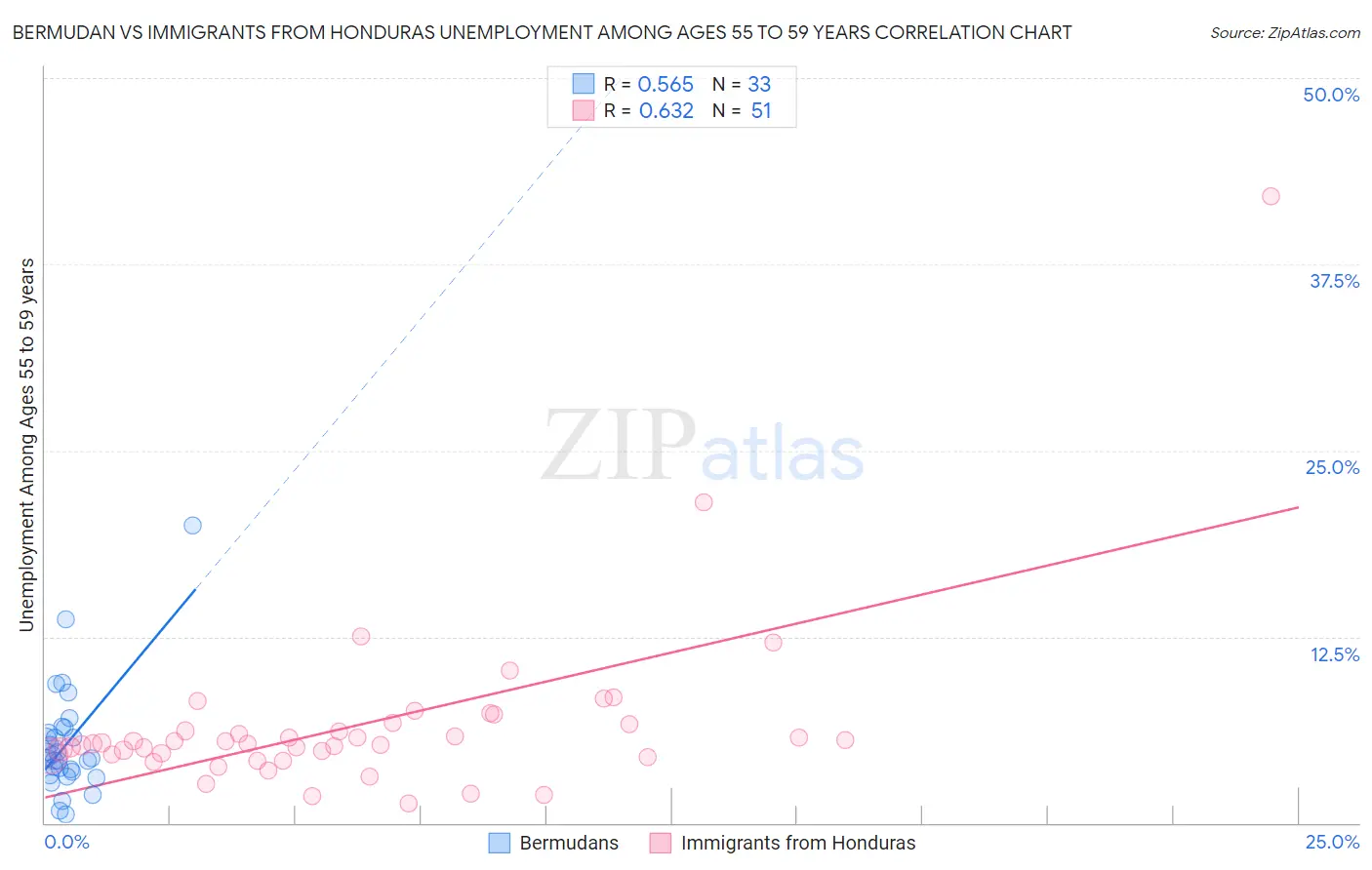 Bermudan vs Immigrants from Honduras Unemployment Among Ages 55 to 59 years