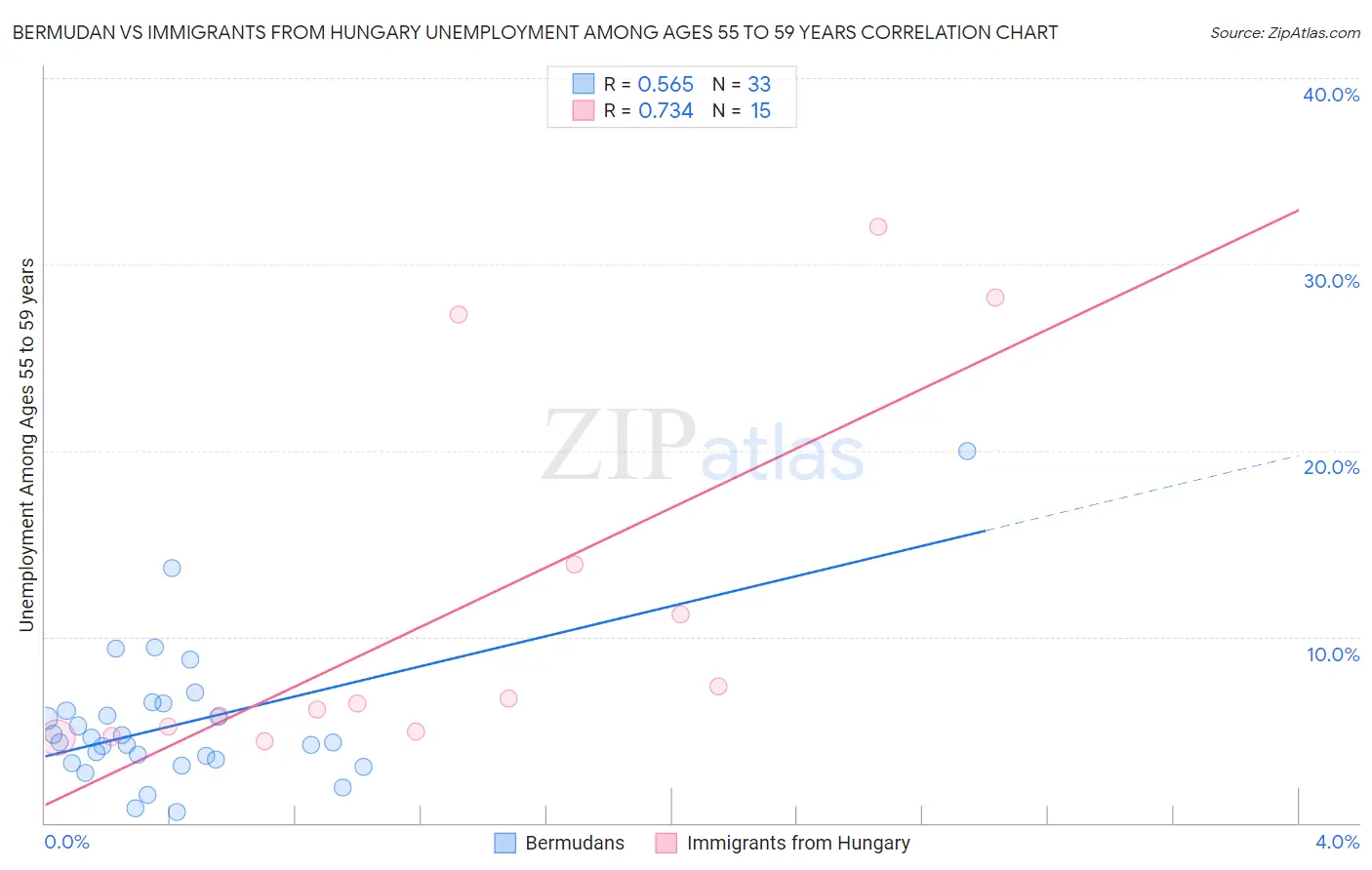 Bermudan vs Immigrants from Hungary Unemployment Among Ages 55 to 59 years