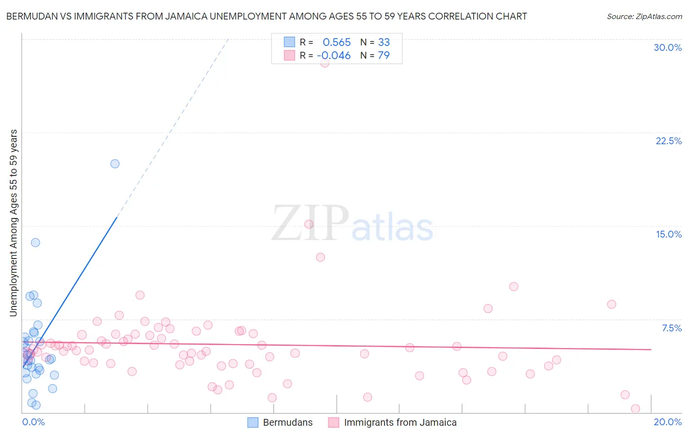 Bermudan vs Immigrants from Jamaica Unemployment Among Ages 55 to 59 years