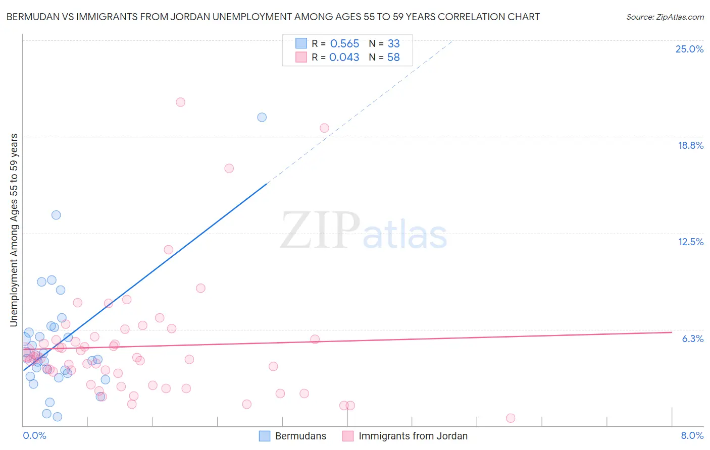 Bermudan vs Immigrants from Jordan Unemployment Among Ages 55 to 59 years
