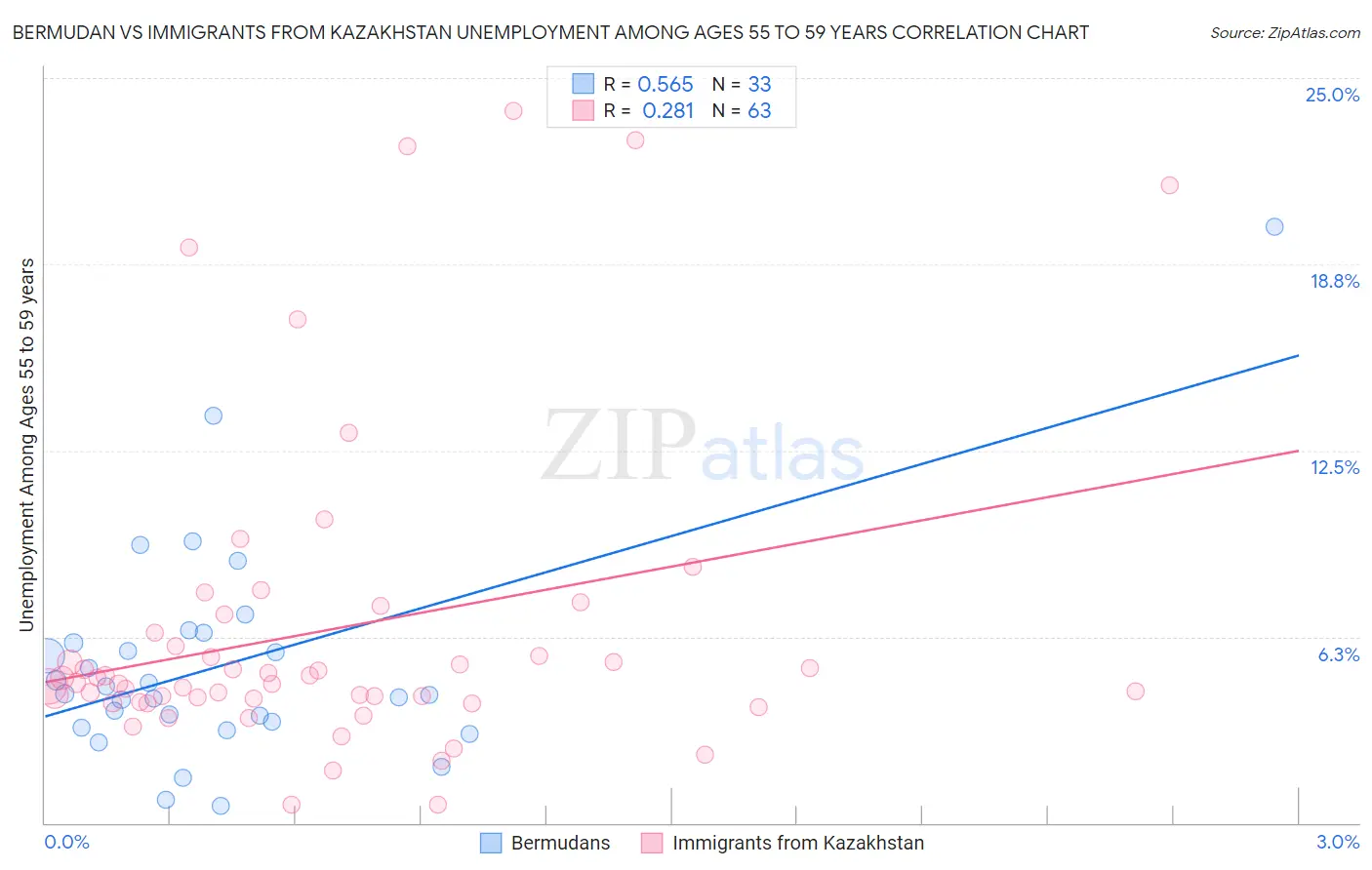 Bermudan vs Immigrants from Kazakhstan Unemployment Among Ages 55 to 59 years