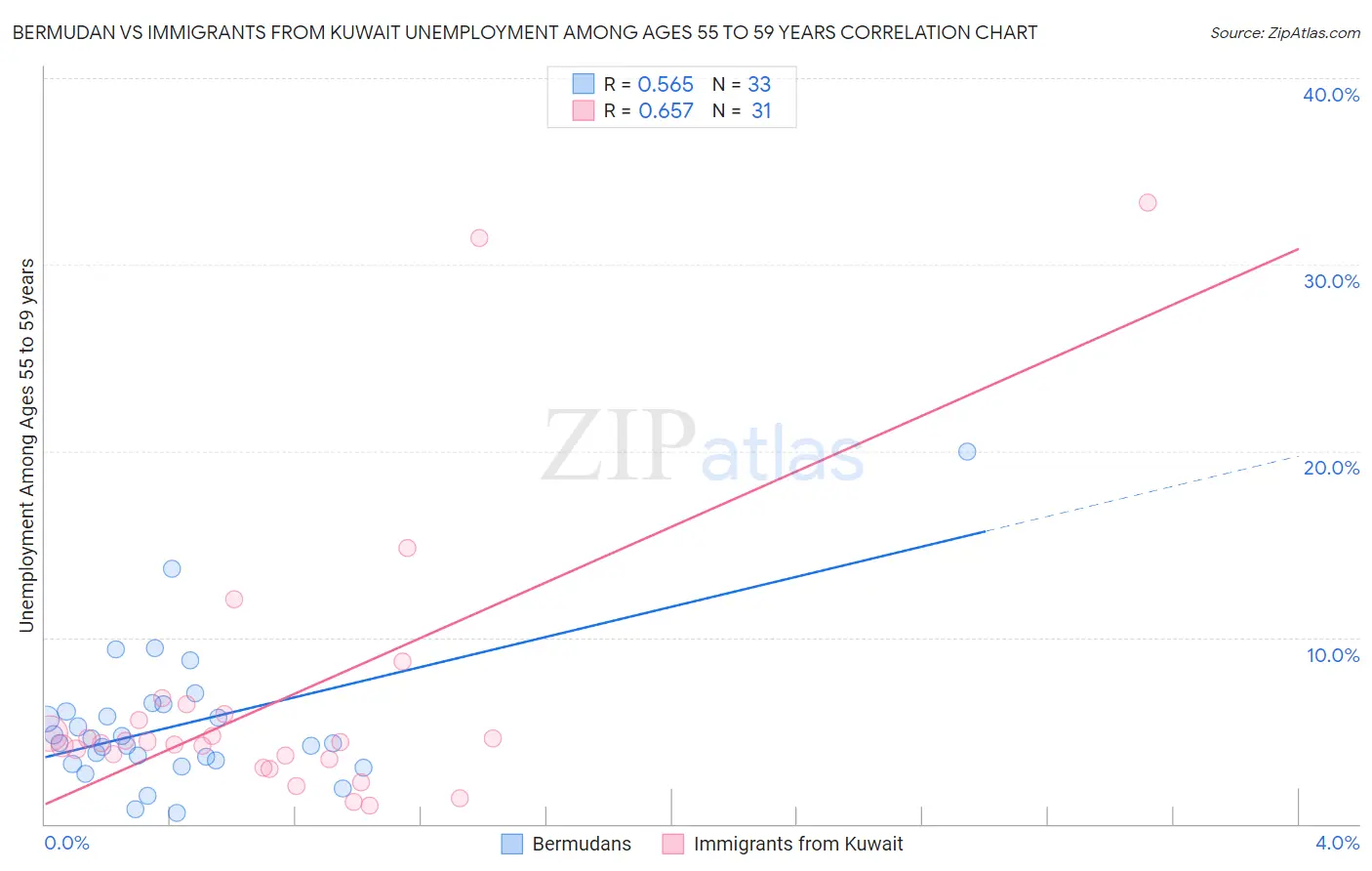 Bermudan vs Immigrants from Kuwait Unemployment Among Ages 55 to 59 years