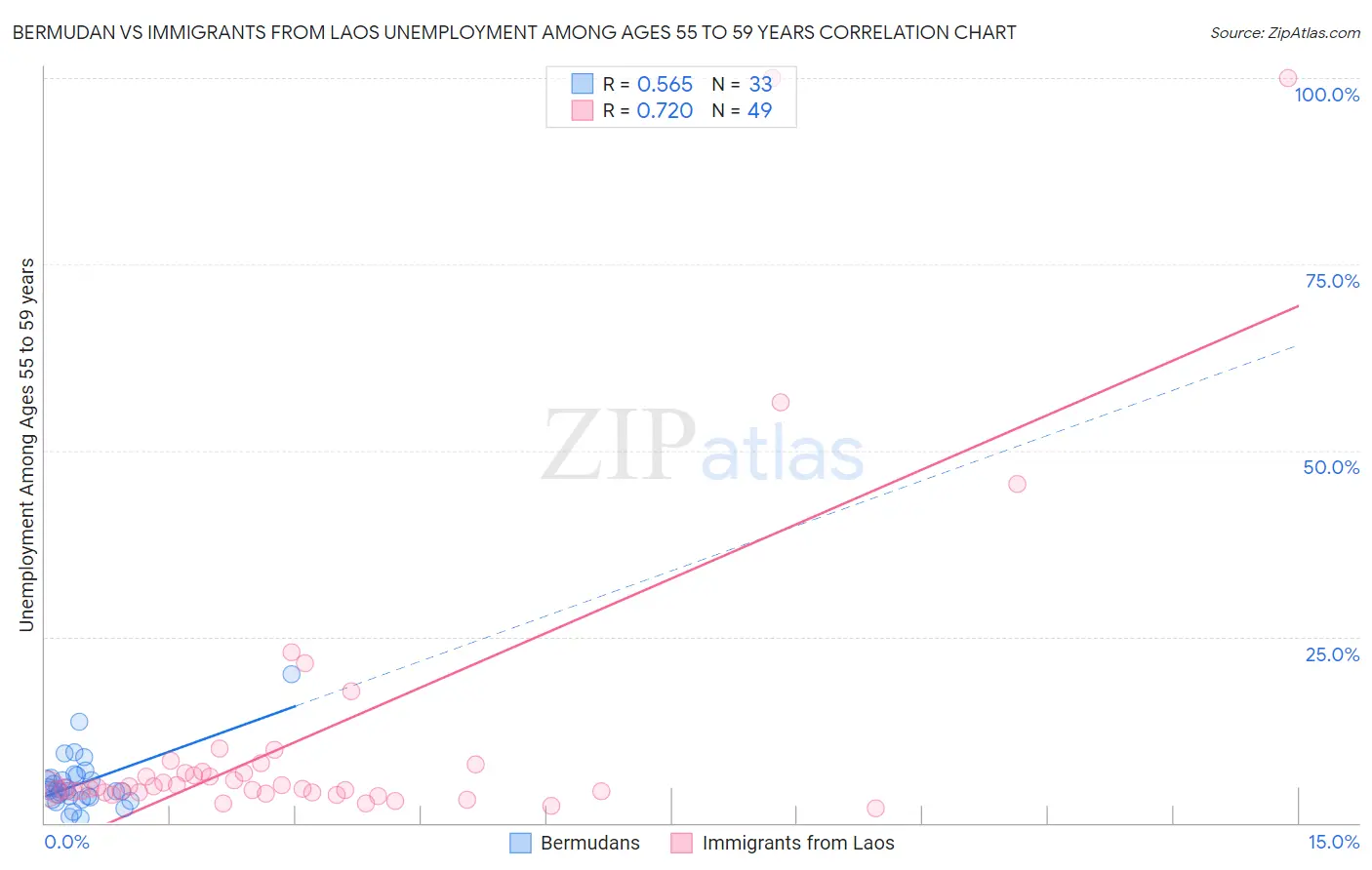 Bermudan vs Immigrants from Laos Unemployment Among Ages 55 to 59 years