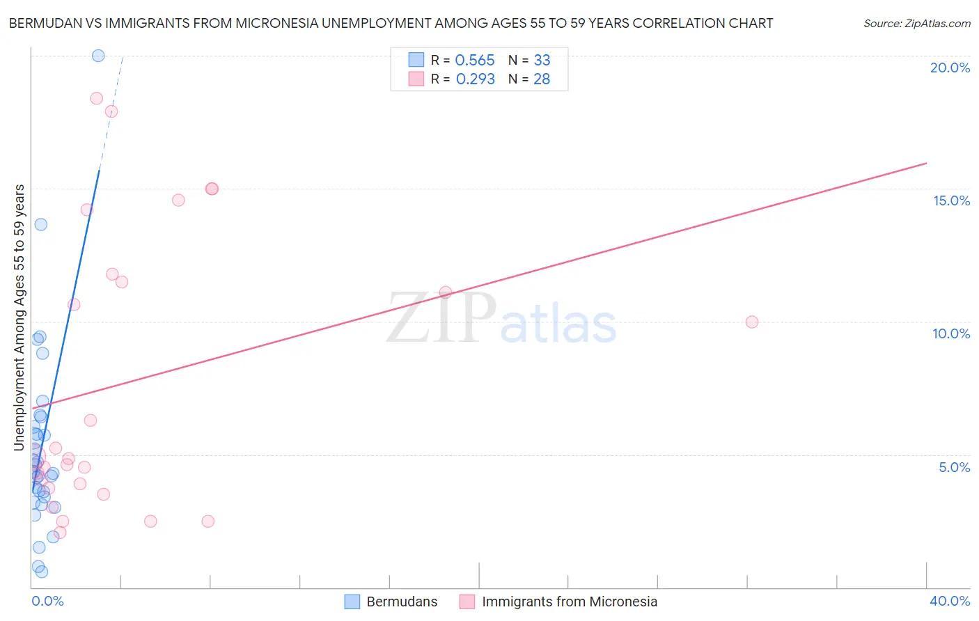 Bermudan vs Immigrants from Micronesia Unemployment Among Ages 55 to 59 years