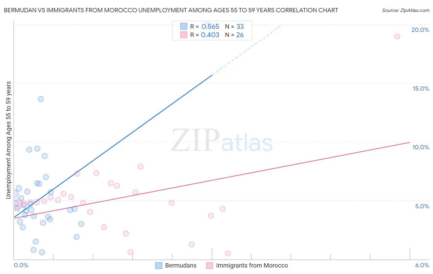 Bermudan vs Immigrants from Morocco Unemployment Among Ages 55 to 59 years