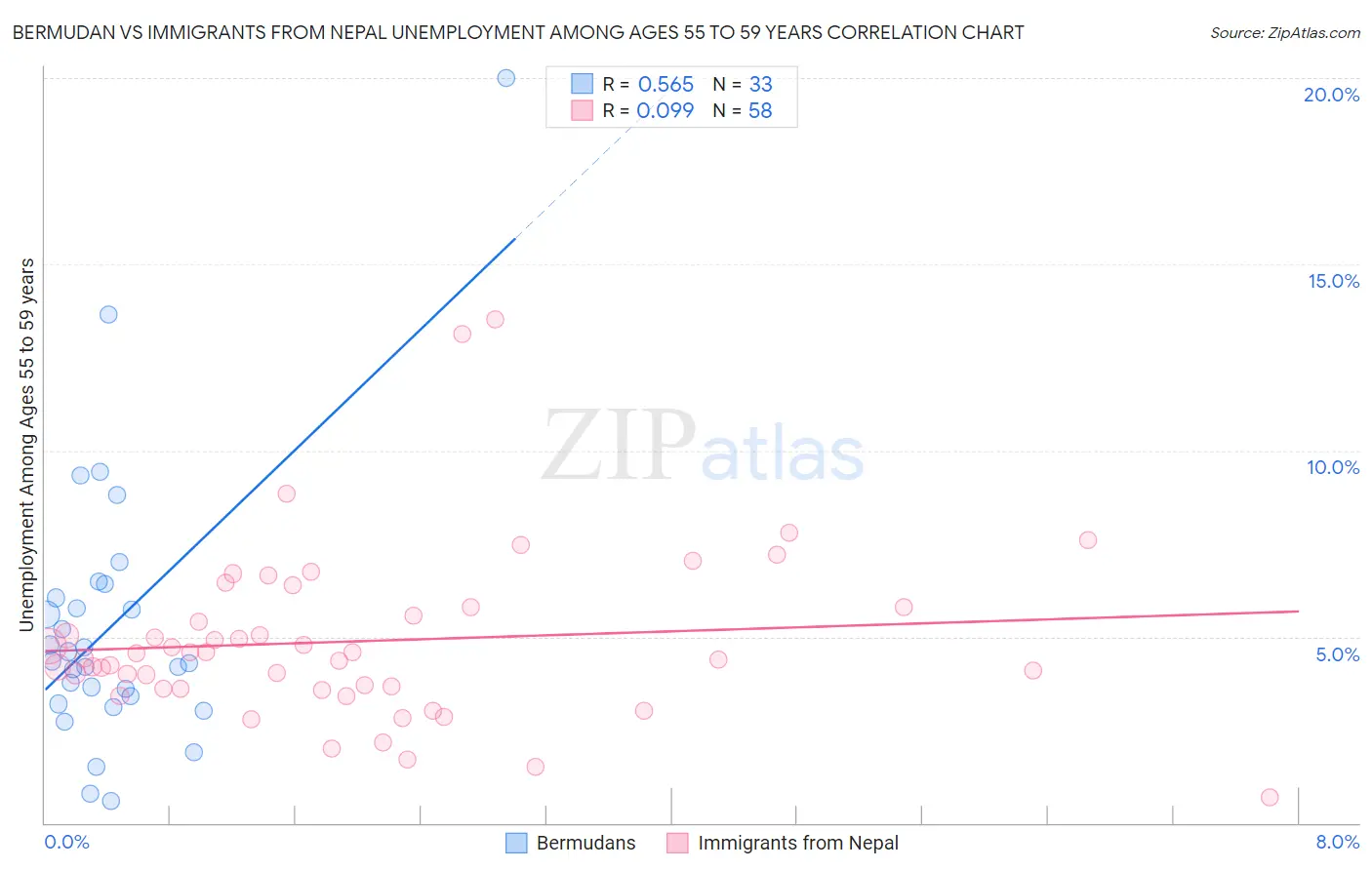 Bermudan vs Immigrants from Nepal Unemployment Among Ages 55 to 59 years