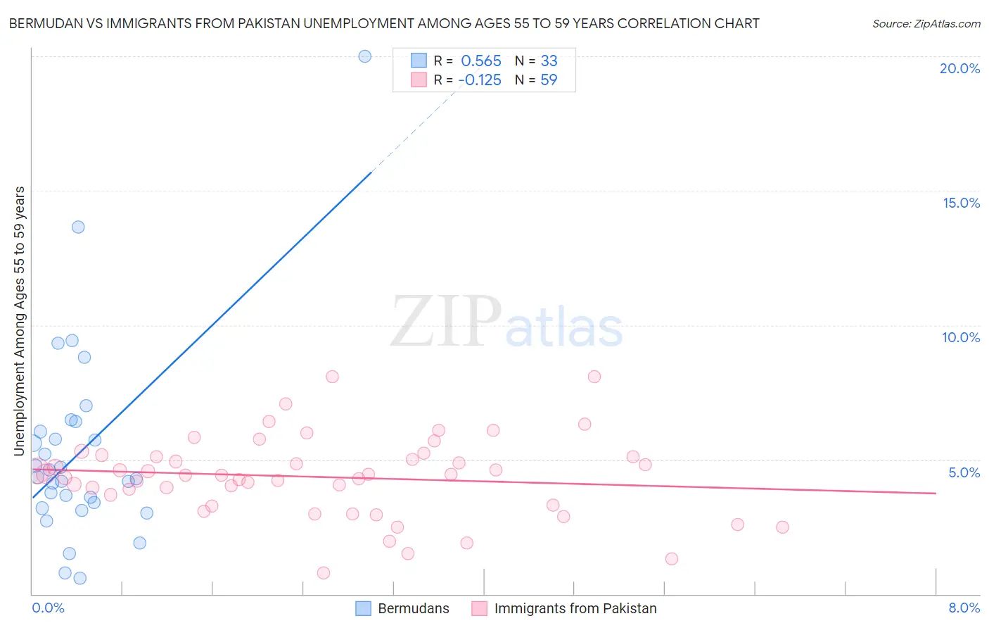 Bermudan vs Immigrants from Pakistan Unemployment Among Ages 55 to 59 years