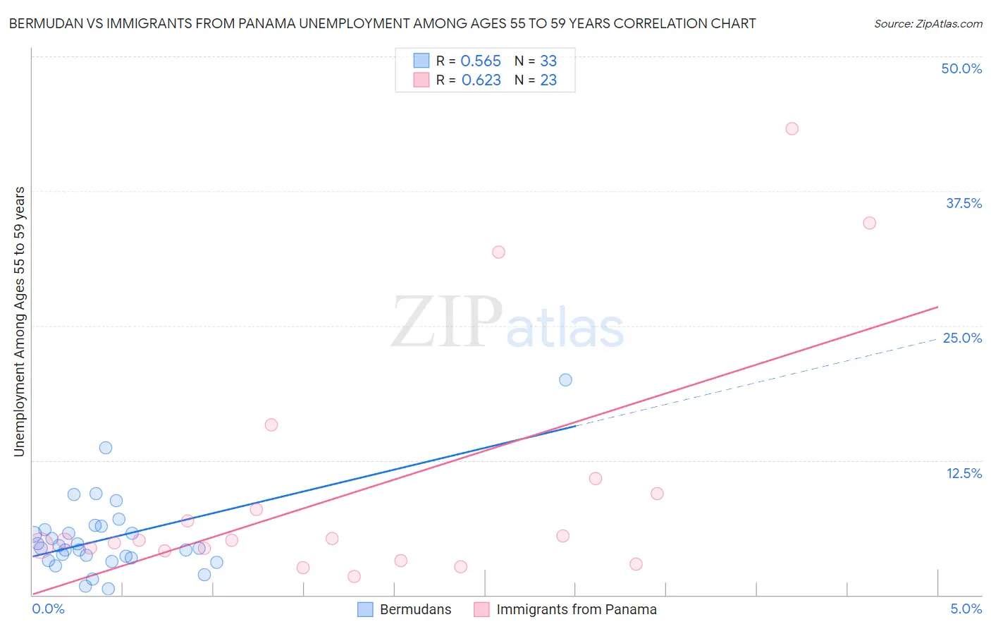 Bermudan vs Immigrants from Panama Unemployment Among Ages 55 to 59 years