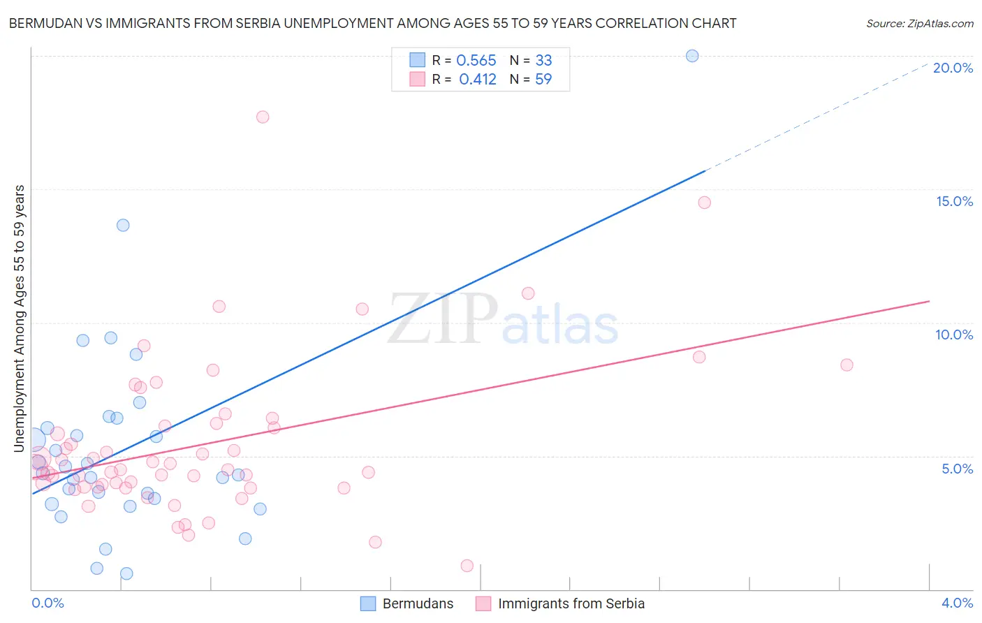 Bermudan vs Immigrants from Serbia Unemployment Among Ages 55 to 59 years