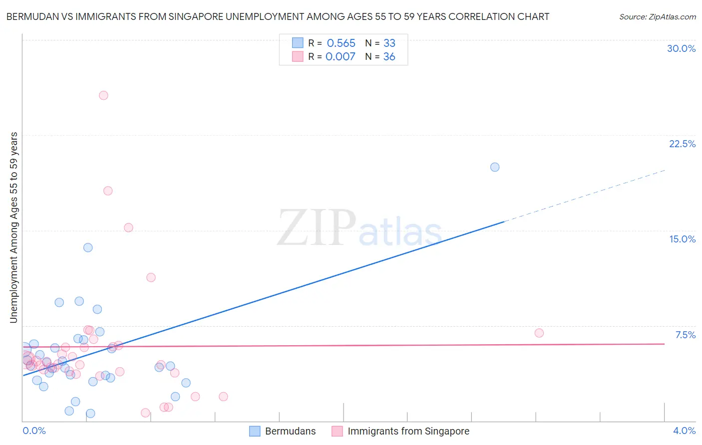 Bermudan vs Immigrants from Singapore Unemployment Among Ages 55 to 59 years