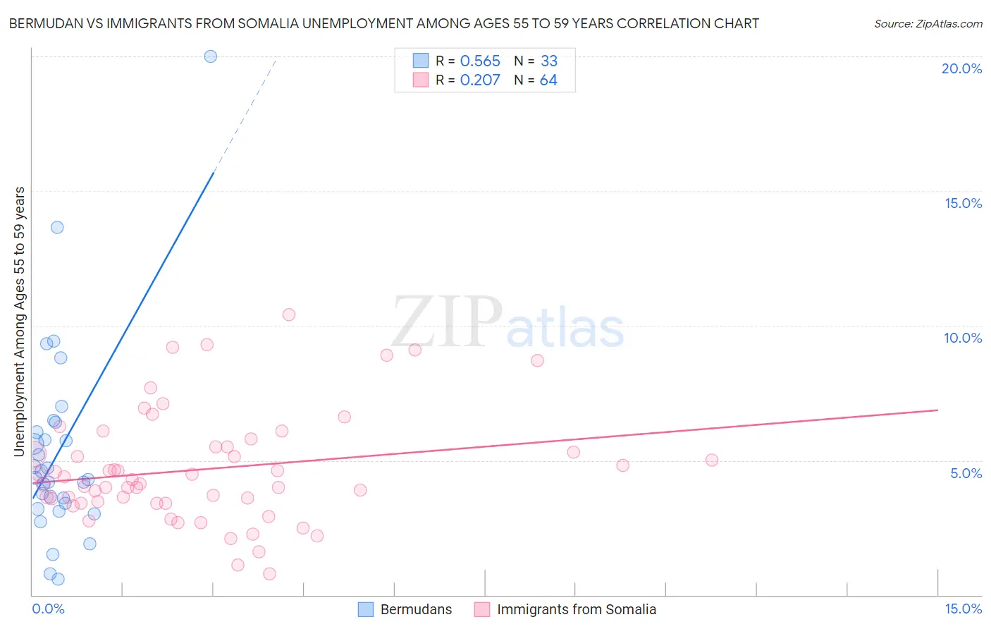 Bermudan vs Immigrants from Somalia Unemployment Among Ages 55 to 59 years