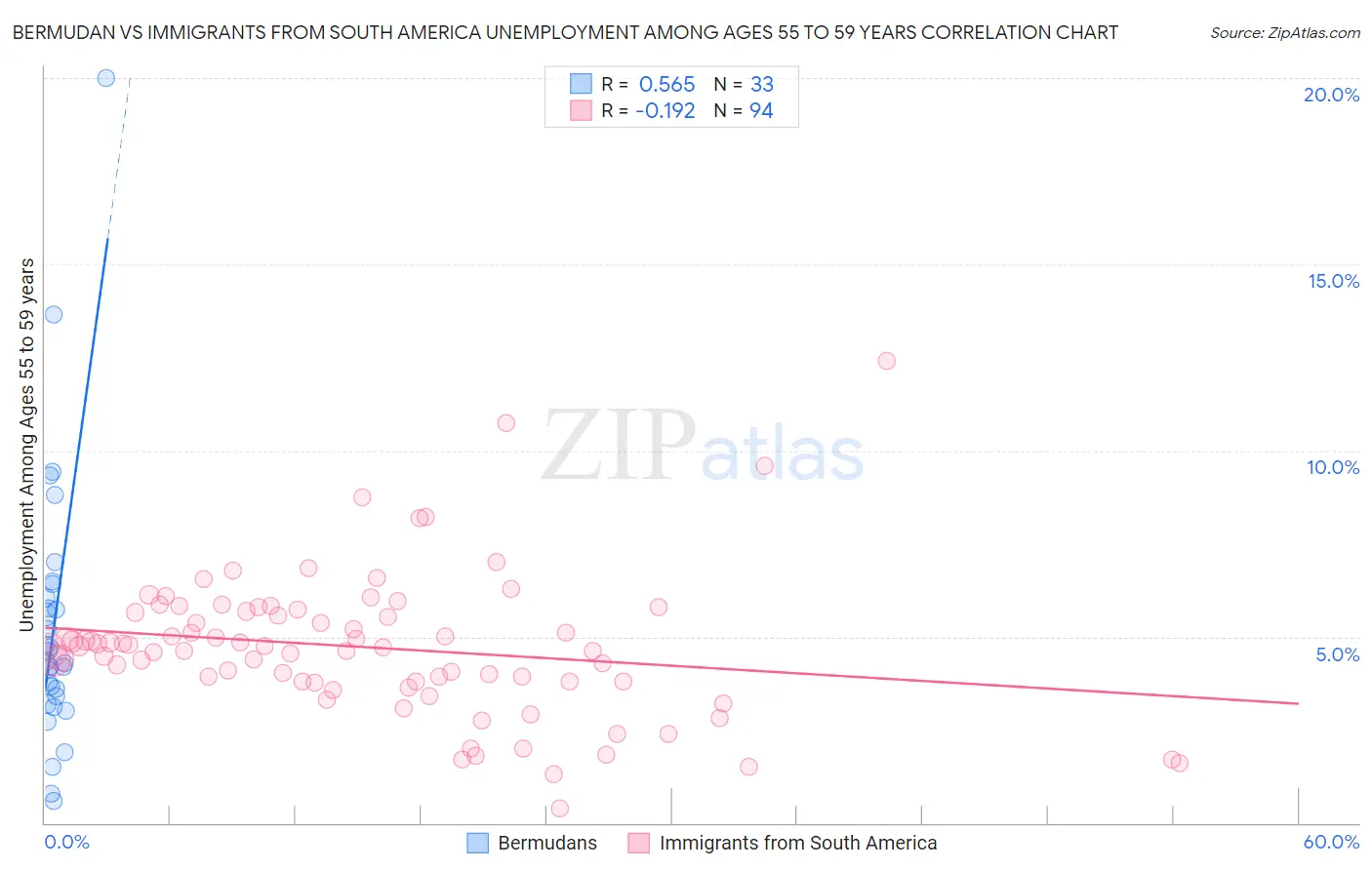 Bermudan vs Immigrants from South America Unemployment Among Ages 55 to 59 years