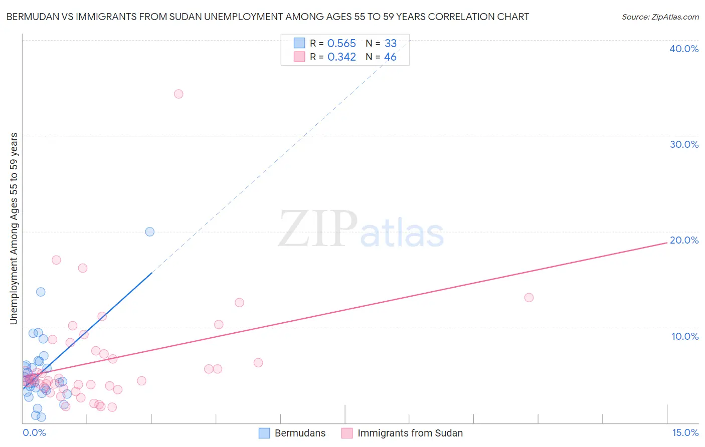 Bermudan vs Immigrants from Sudan Unemployment Among Ages 55 to 59 years