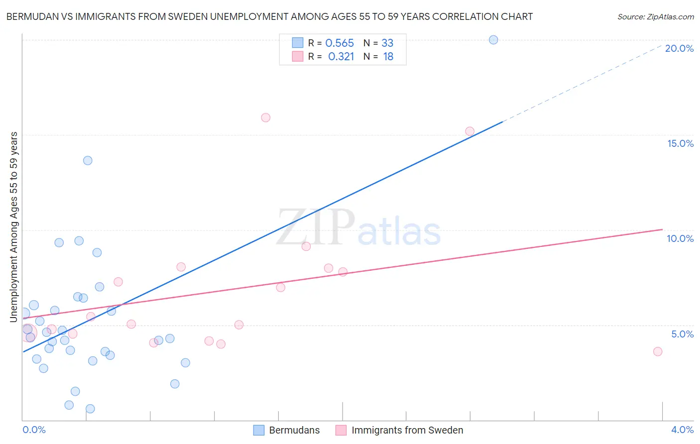 Bermudan vs Immigrants from Sweden Unemployment Among Ages 55 to 59 years