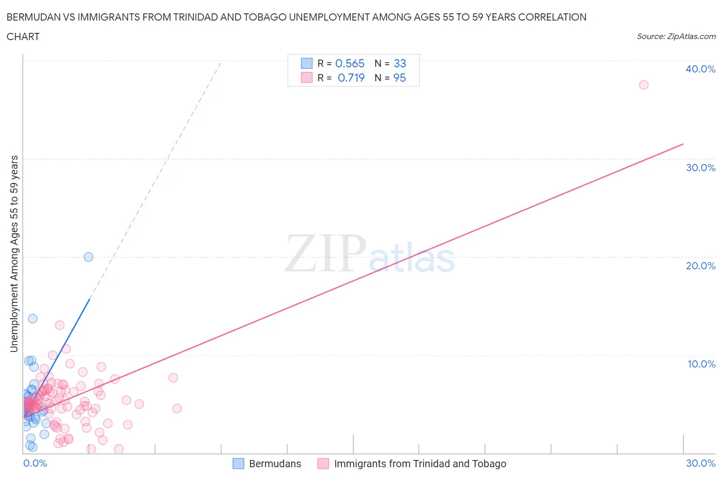 Bermudan vs Immigrants from Trinidad and Tobago Unemployment Among Ages 55 to 59 years