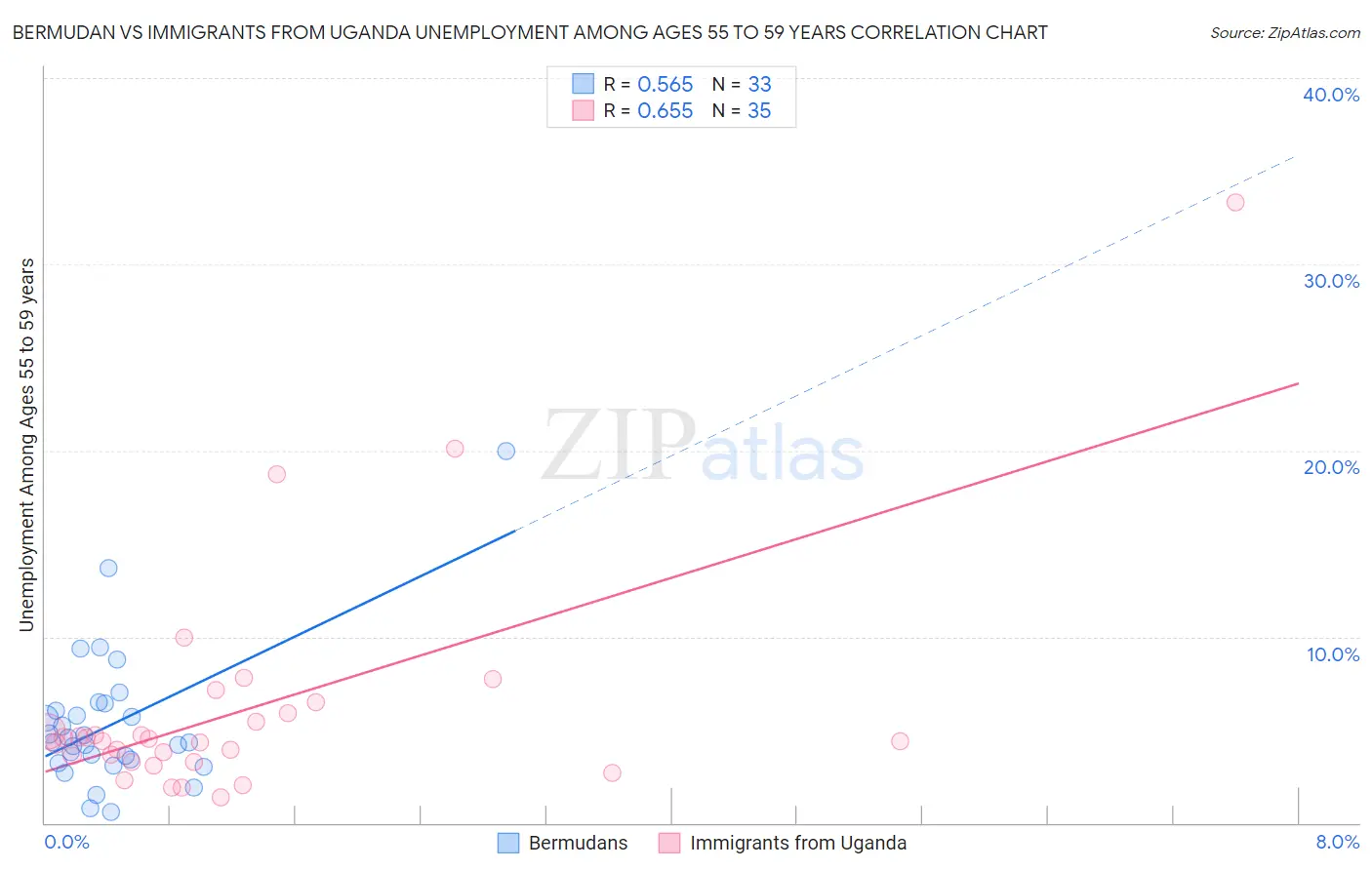 Bermudan vs Immigrants from Uganda Unemployment Among Ages 55 to 59 years