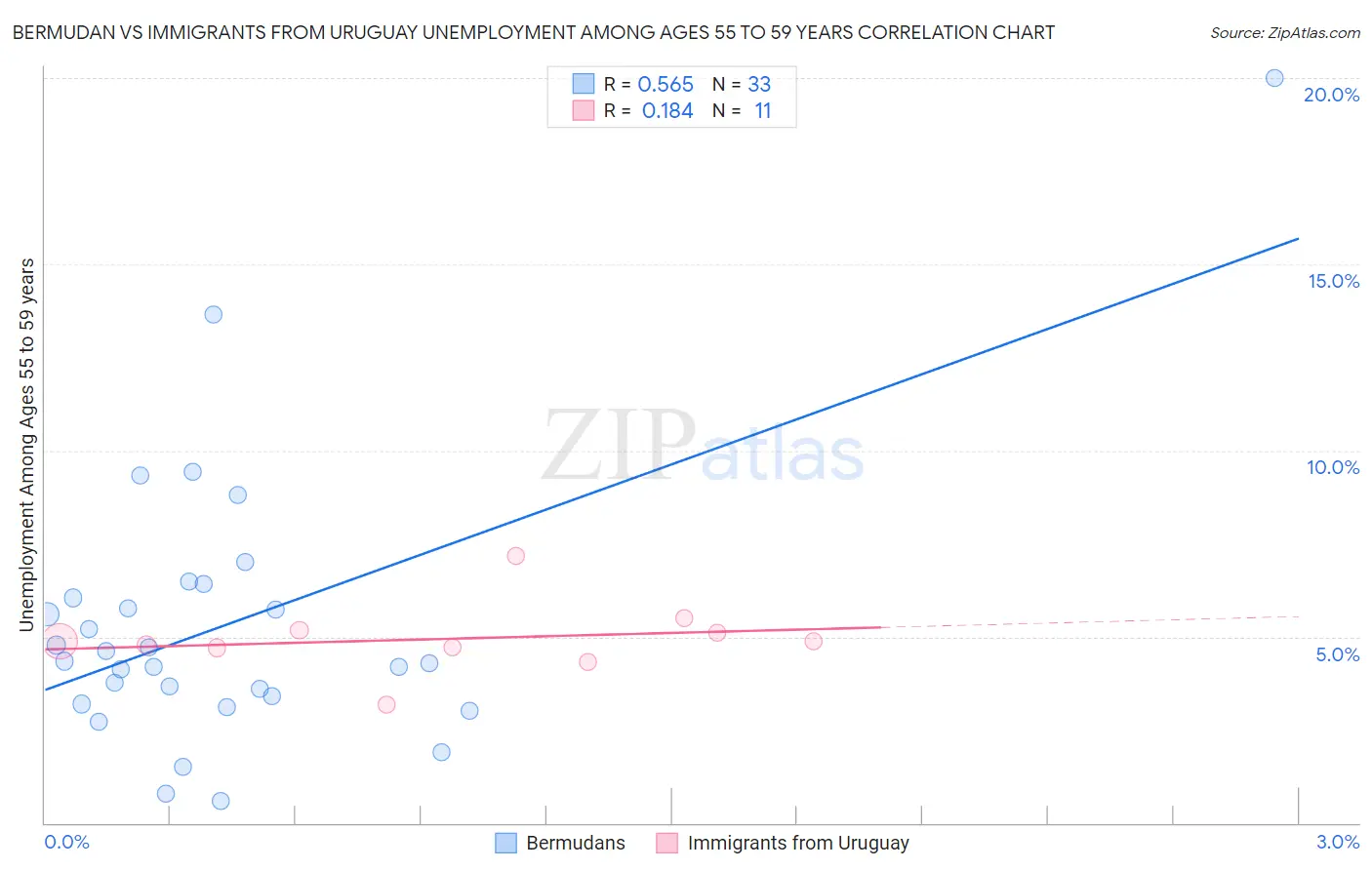 Bermudan vs Immigrants from Uruguay Unemployment Among Ages 55 to 59 years