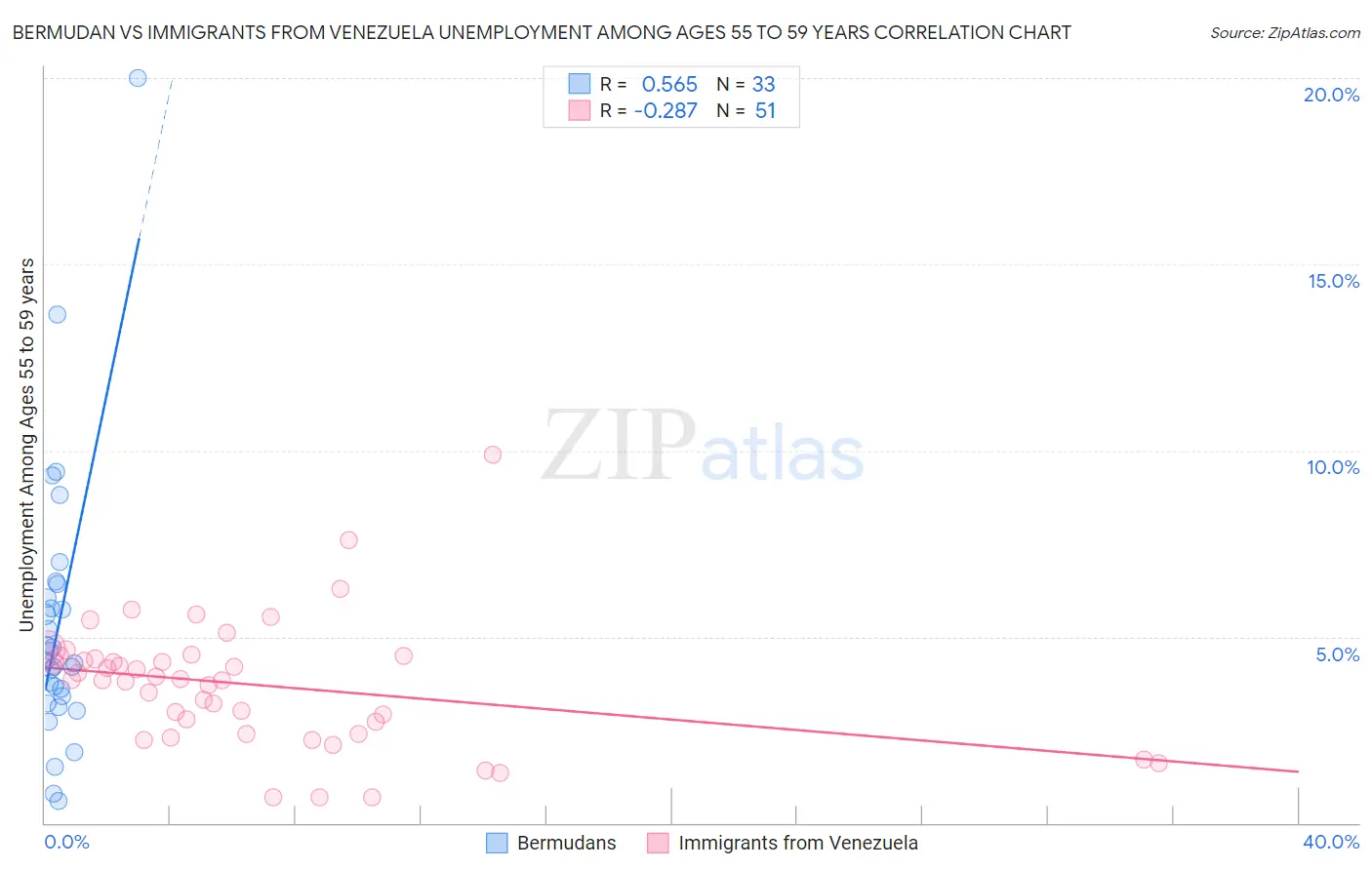 Bermudan vs Immigrants from Venezuela Unemployment Among Ages 55 to 59 years