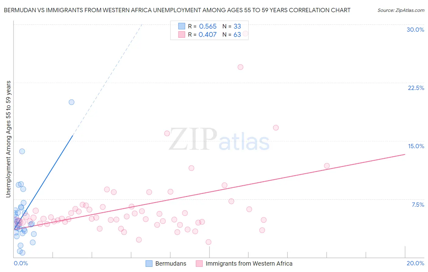 Bermudan vs Immigrants from Western Africa Unemployment Among Ages 55 to 59 years