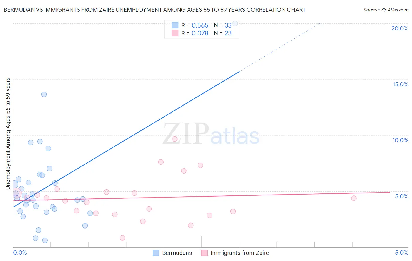 Bermudan vs Immigrants from Zaire Unemployment Among Ages 55 to 59 years