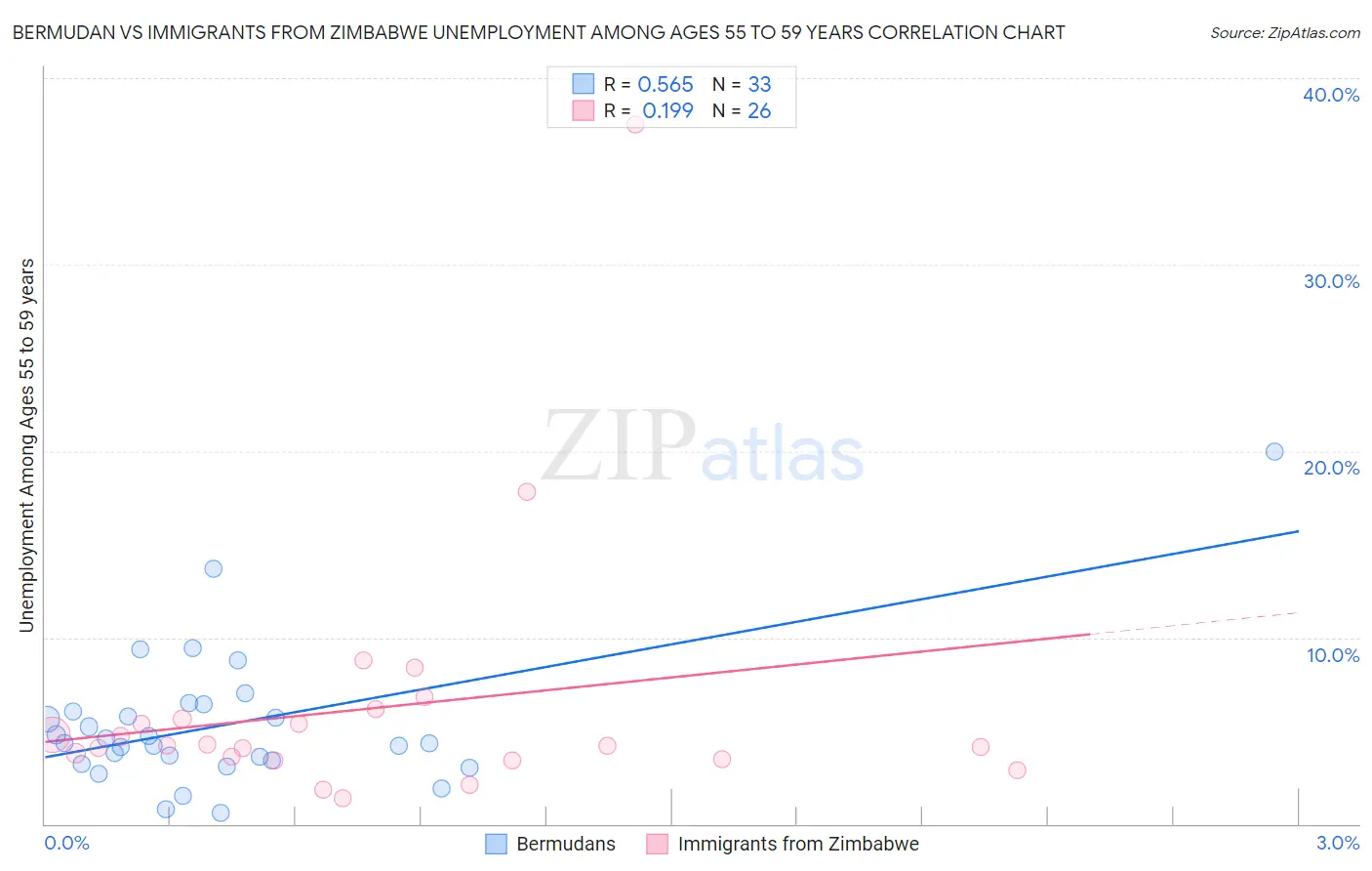 Bermudan vs Immigrants from Zimbabwe Unemployment Among Ages 55 to 59 years