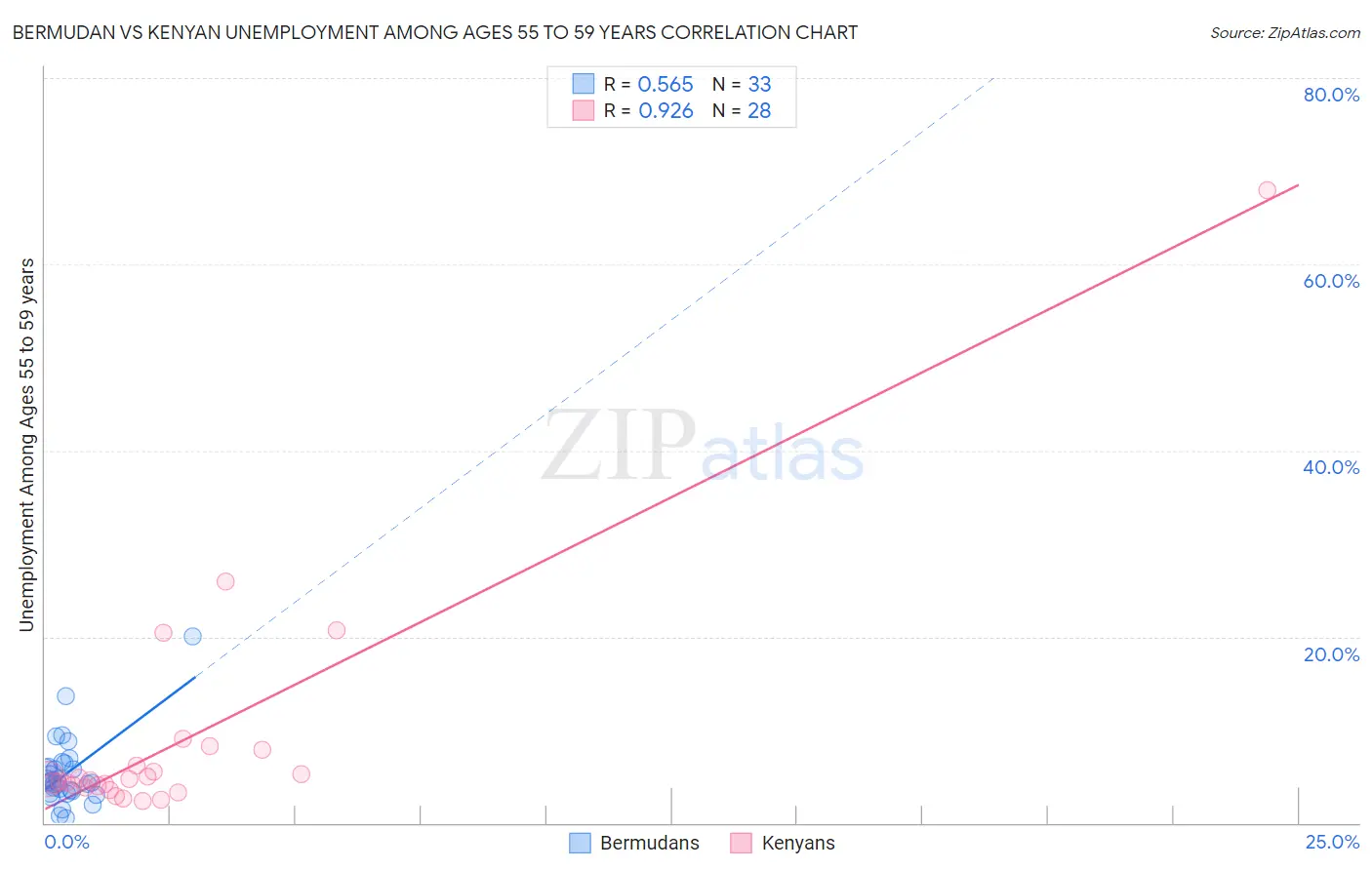 Bermudan vs Kenyan Unemployment Among Ages 55 to 59 years