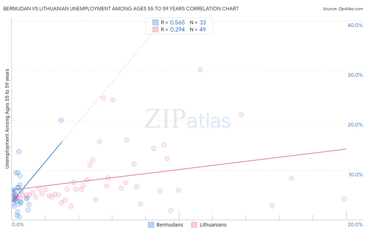 Bermudan vs Lithuanian Unemployment Among Ages 55 to 59 years