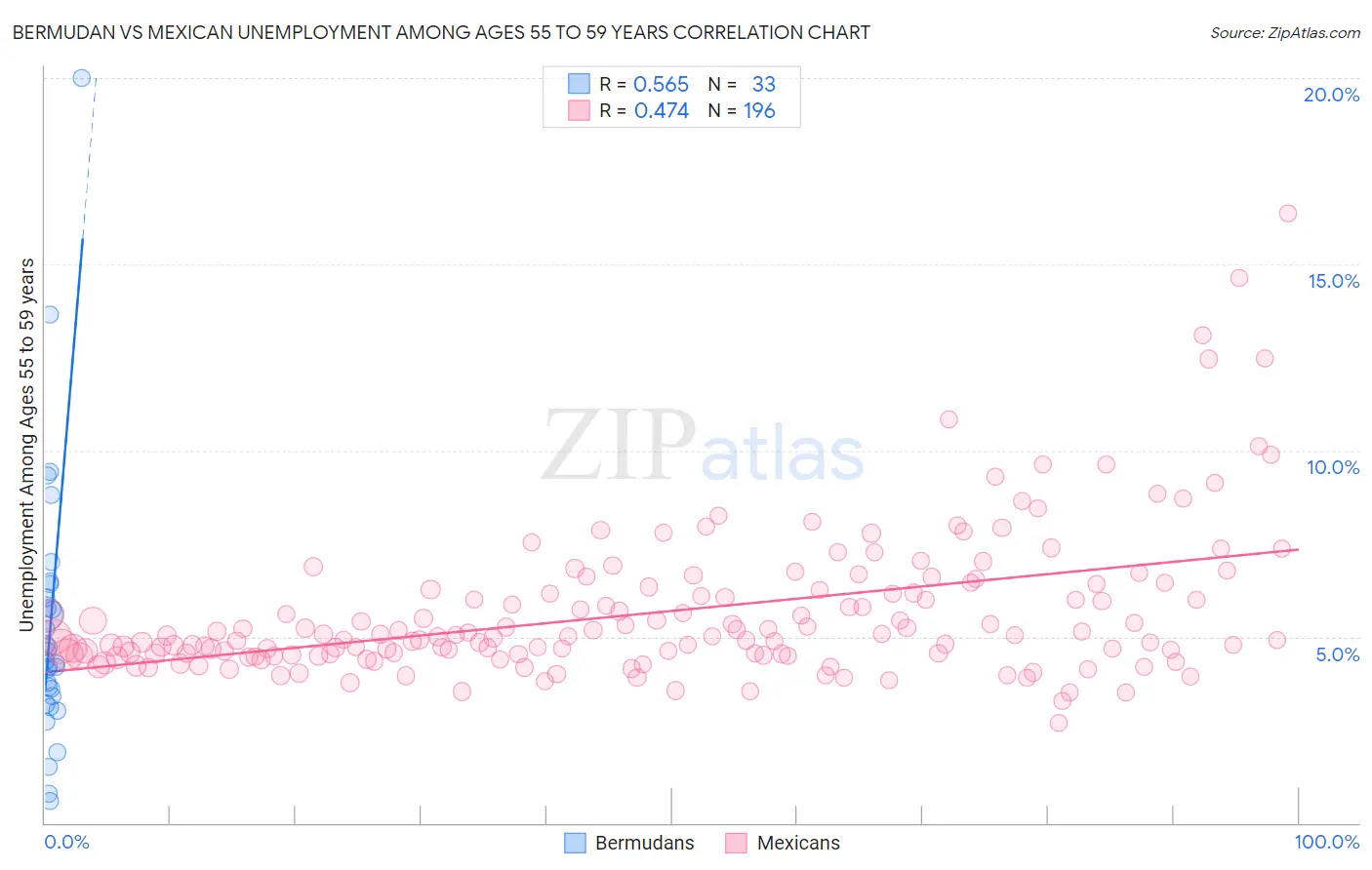 Bermudan vs Mexican Unemployment Among Ages 55 to 59 years