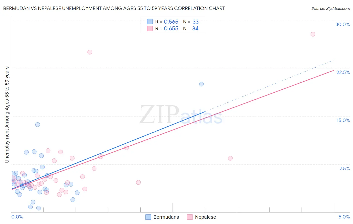 Bermudan vs Nepalese Unemployment Among Ages 55 to 59 years