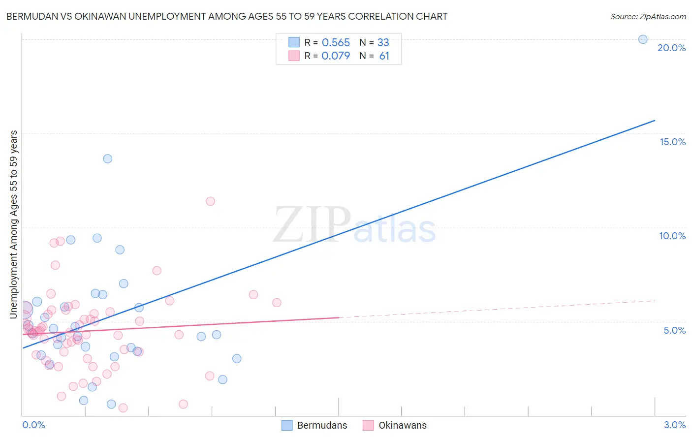 Bermudan vs Okinawan Unemployment Among Ages 55 to 59 years