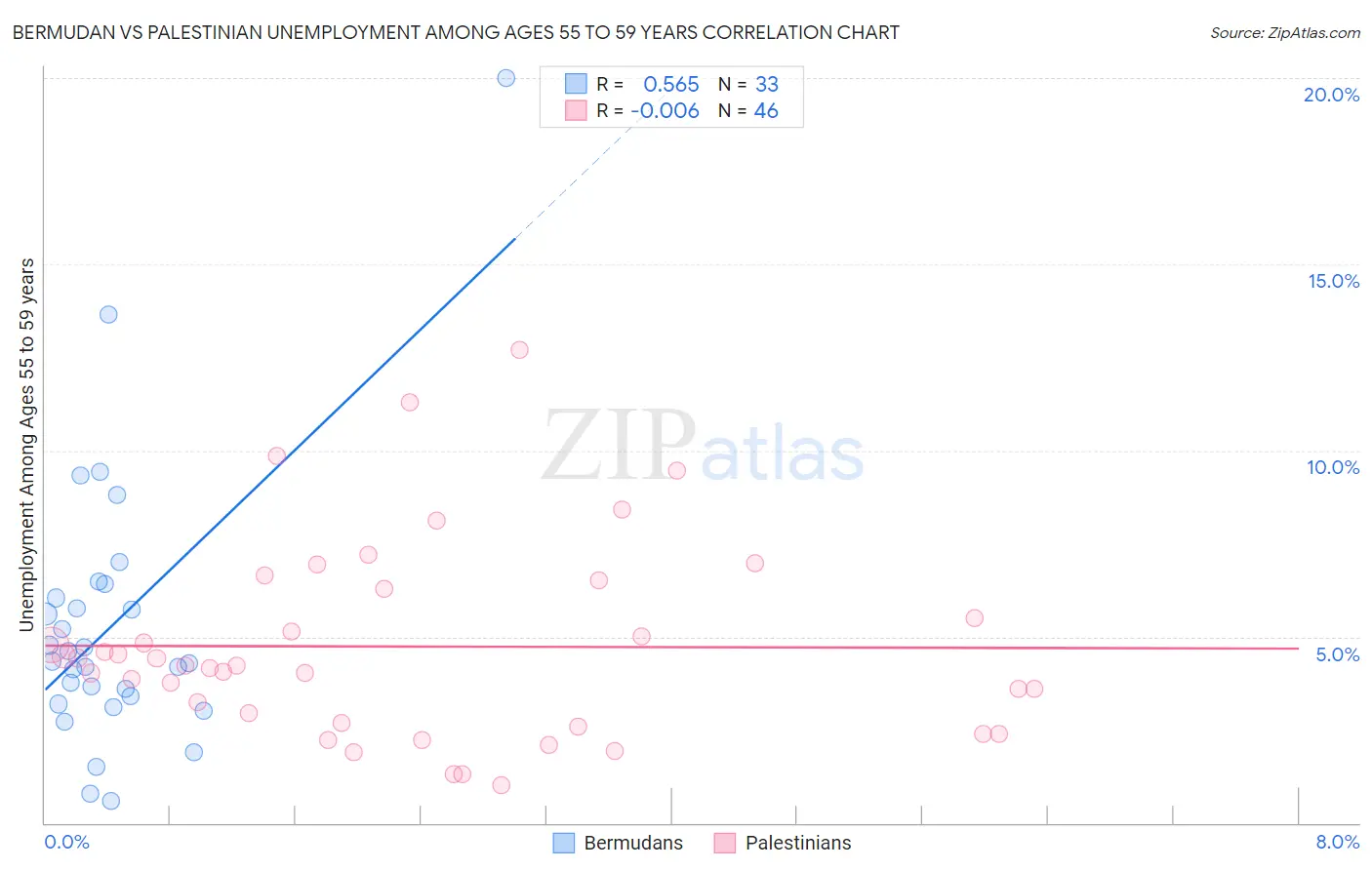 Bermudan vs Palestinian Unemployment Among Ages 55 to 59 years