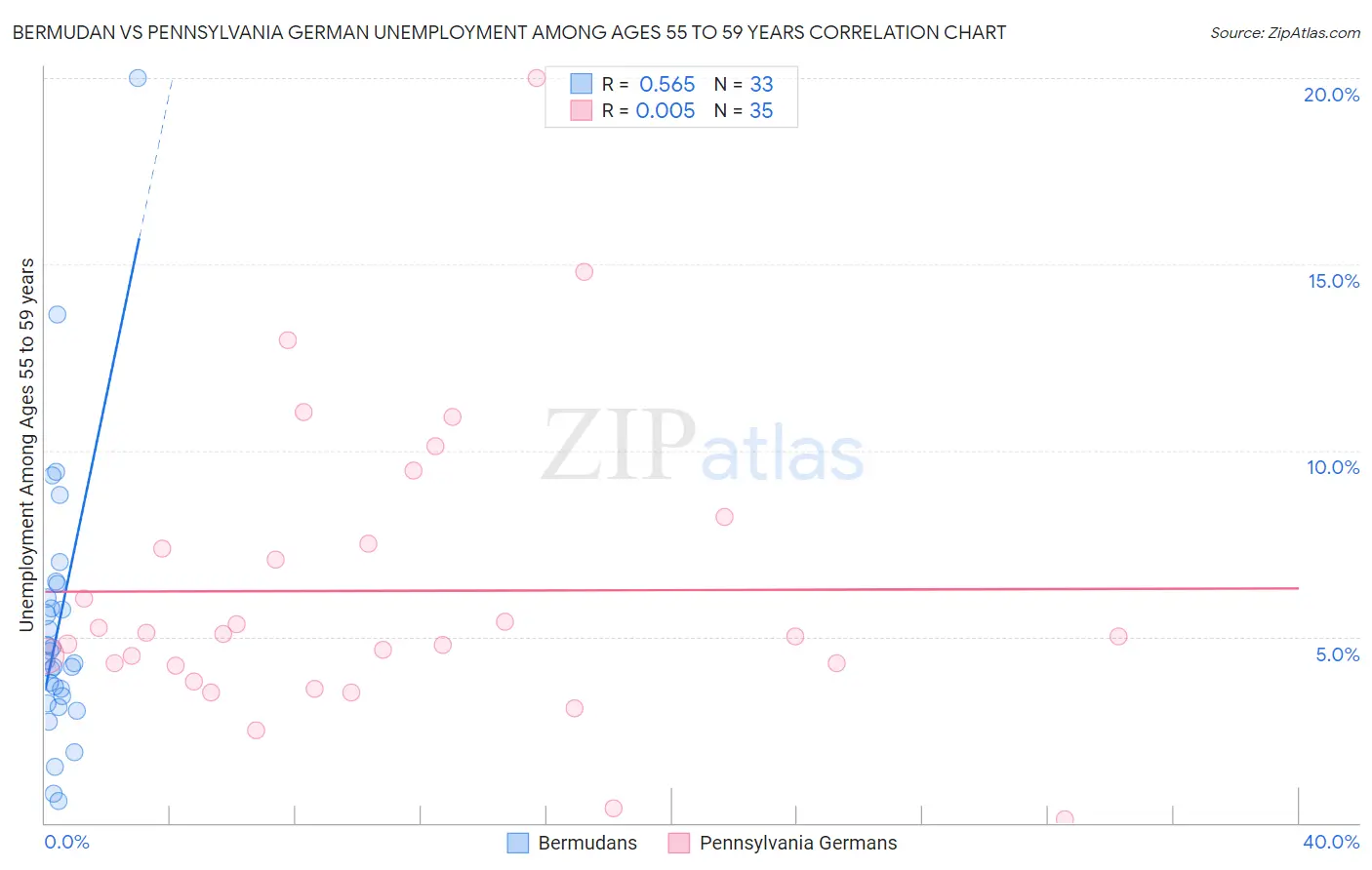 Bermudan vs Pennsylvania German Unemployment Among Ages 55 to 59 years