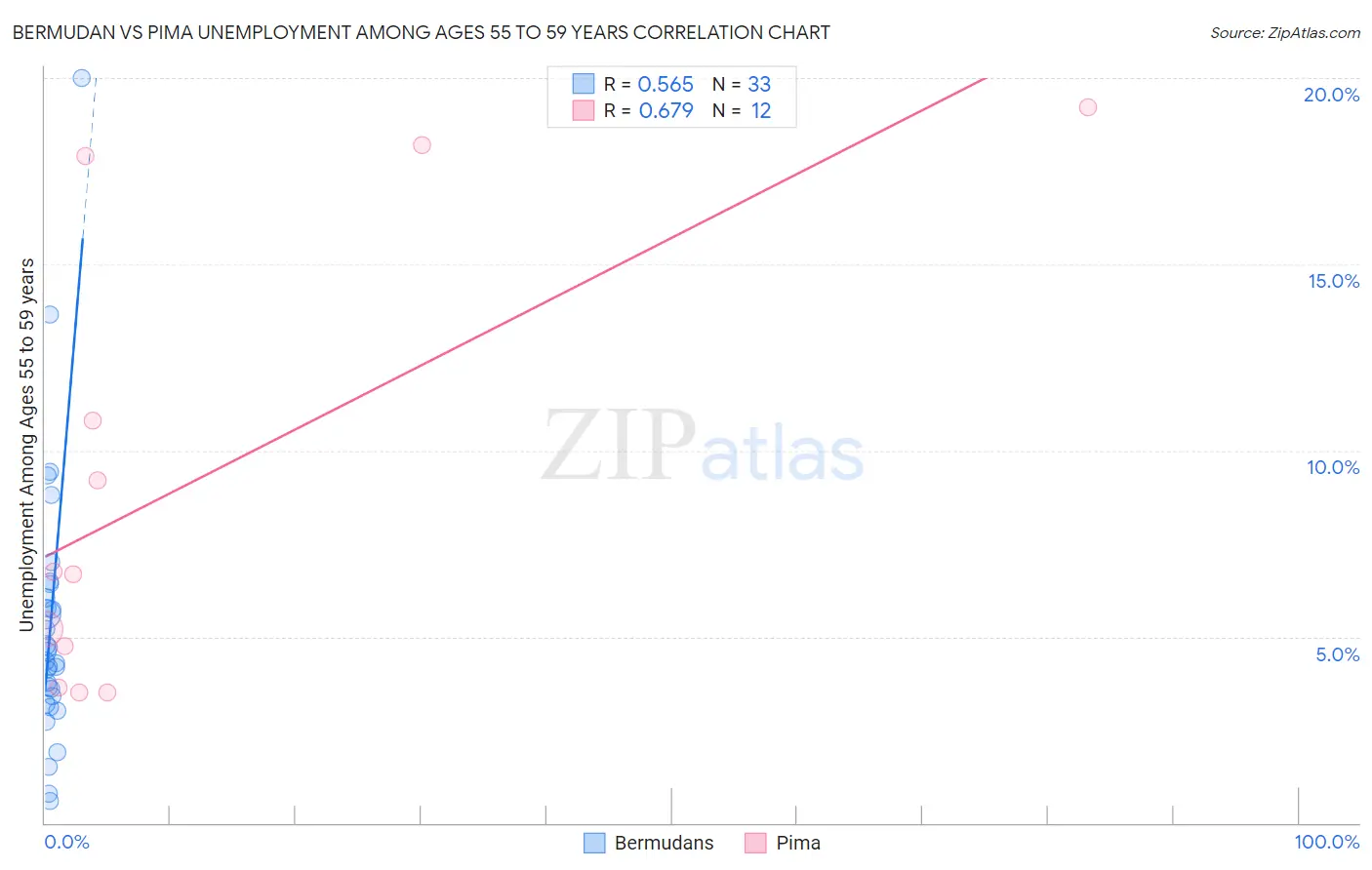 Bermudan vs Pima Unemployment Among Ages 55 to 59 years