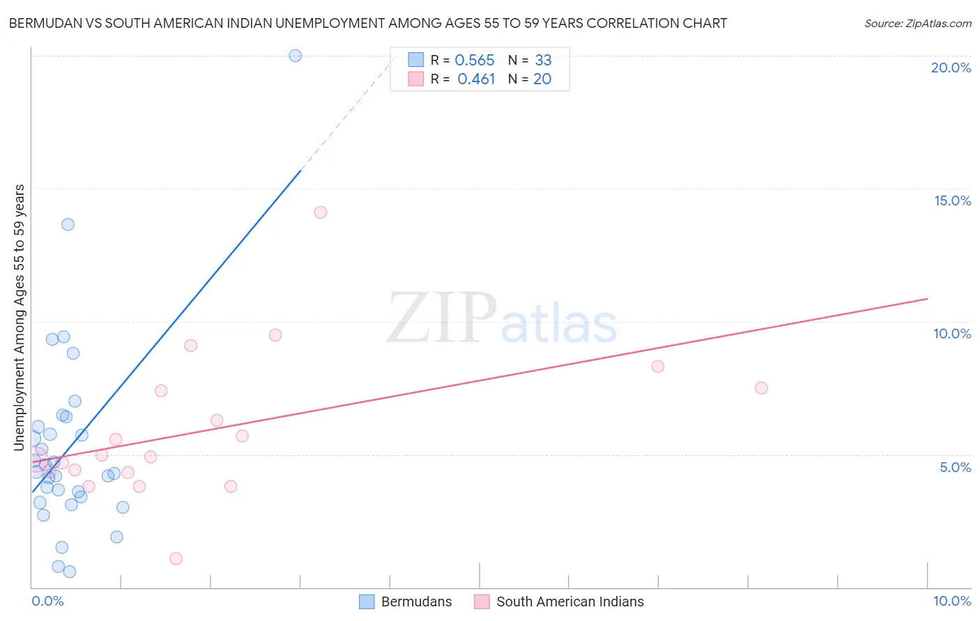 Bermudan vs South American Indian Unemployment Among Ages 55 to 59 years