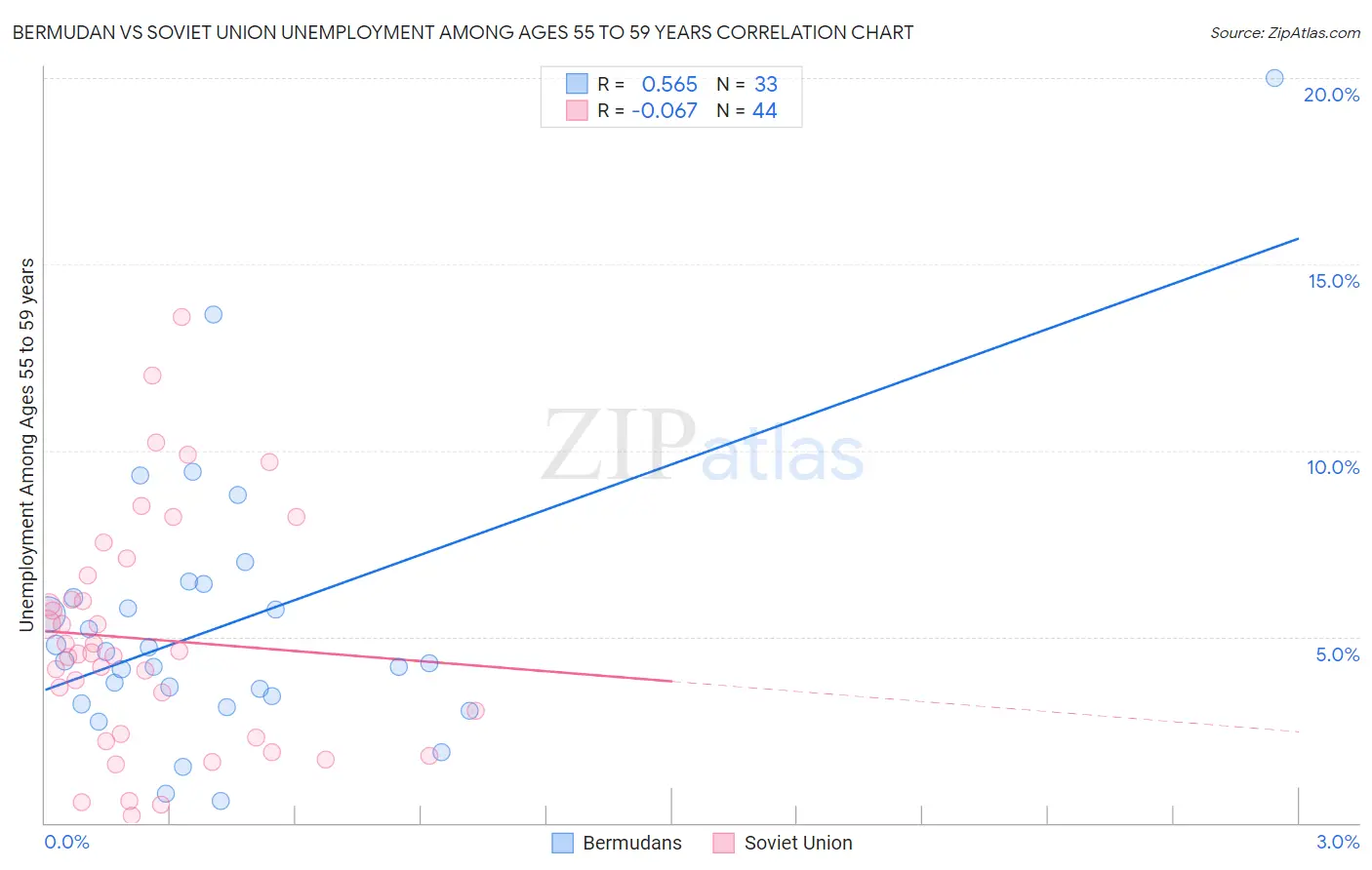 Bermudan vs Soviet Union Unemployment Among Ages 55 to 59 years
