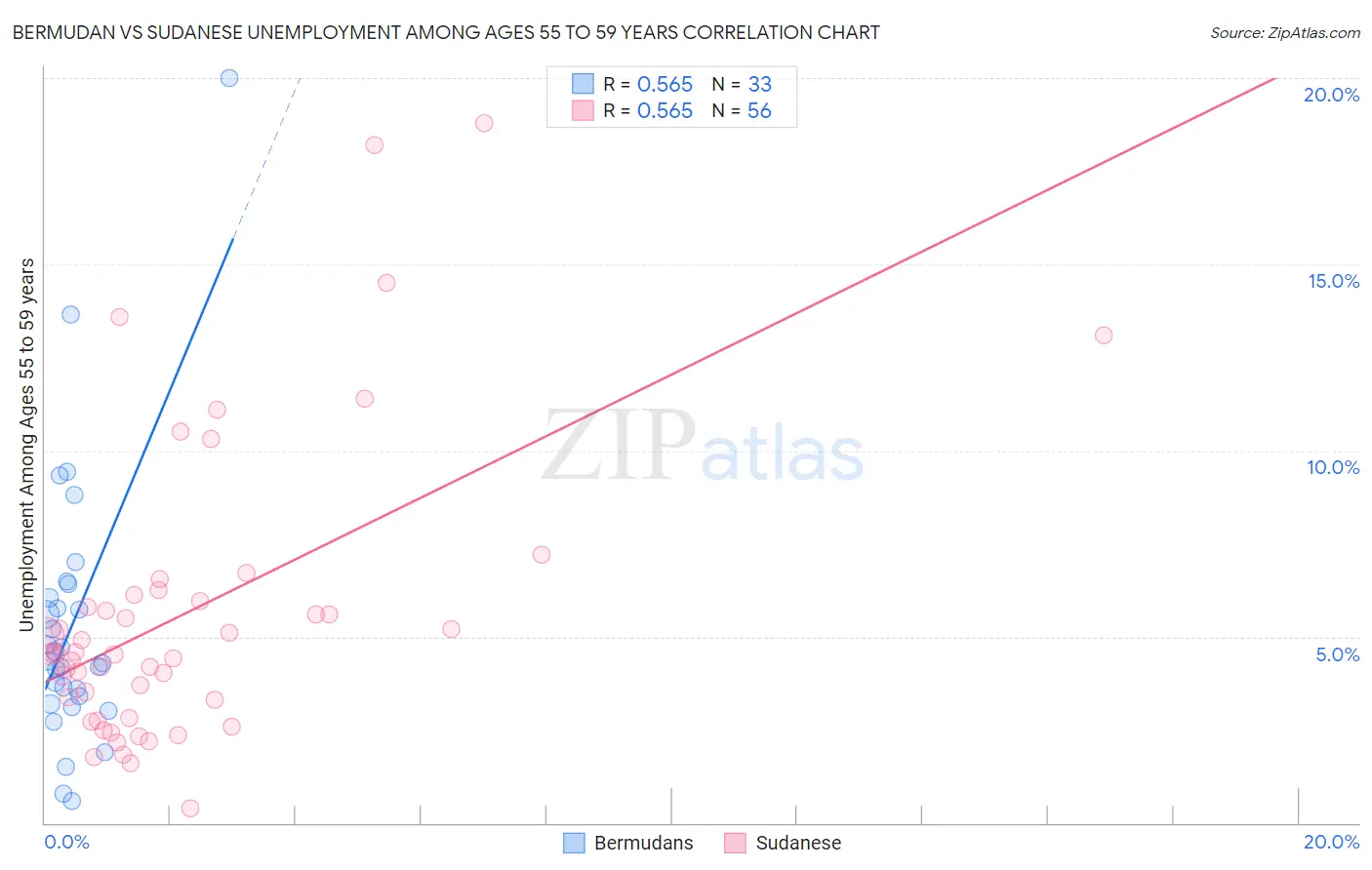 Bermudan vs Sudanese Unemployment Among Ages 55 to 59 years