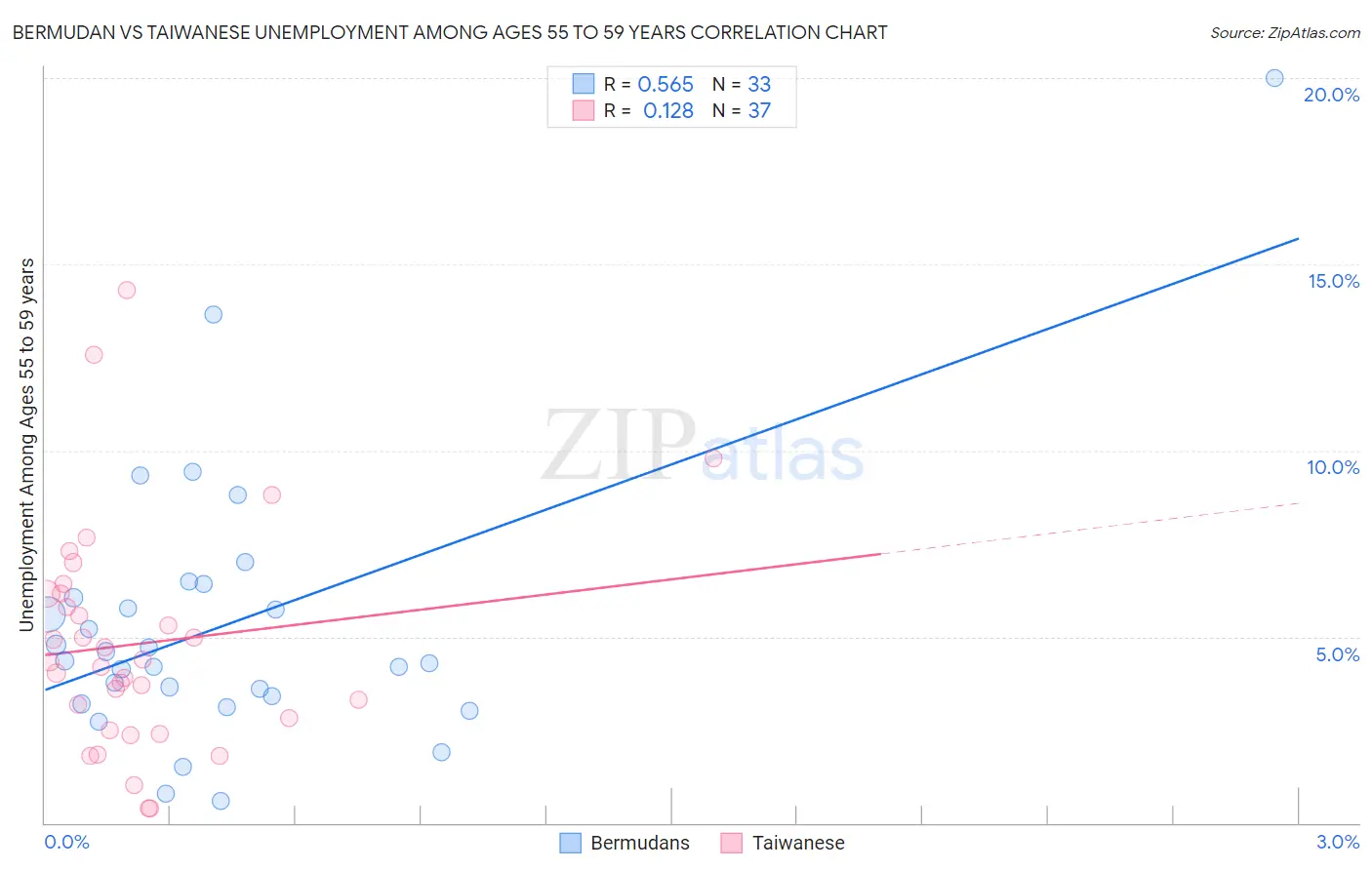 Bermudan vs Taiwanese Unemployment Among Ages 55 to 59 years
