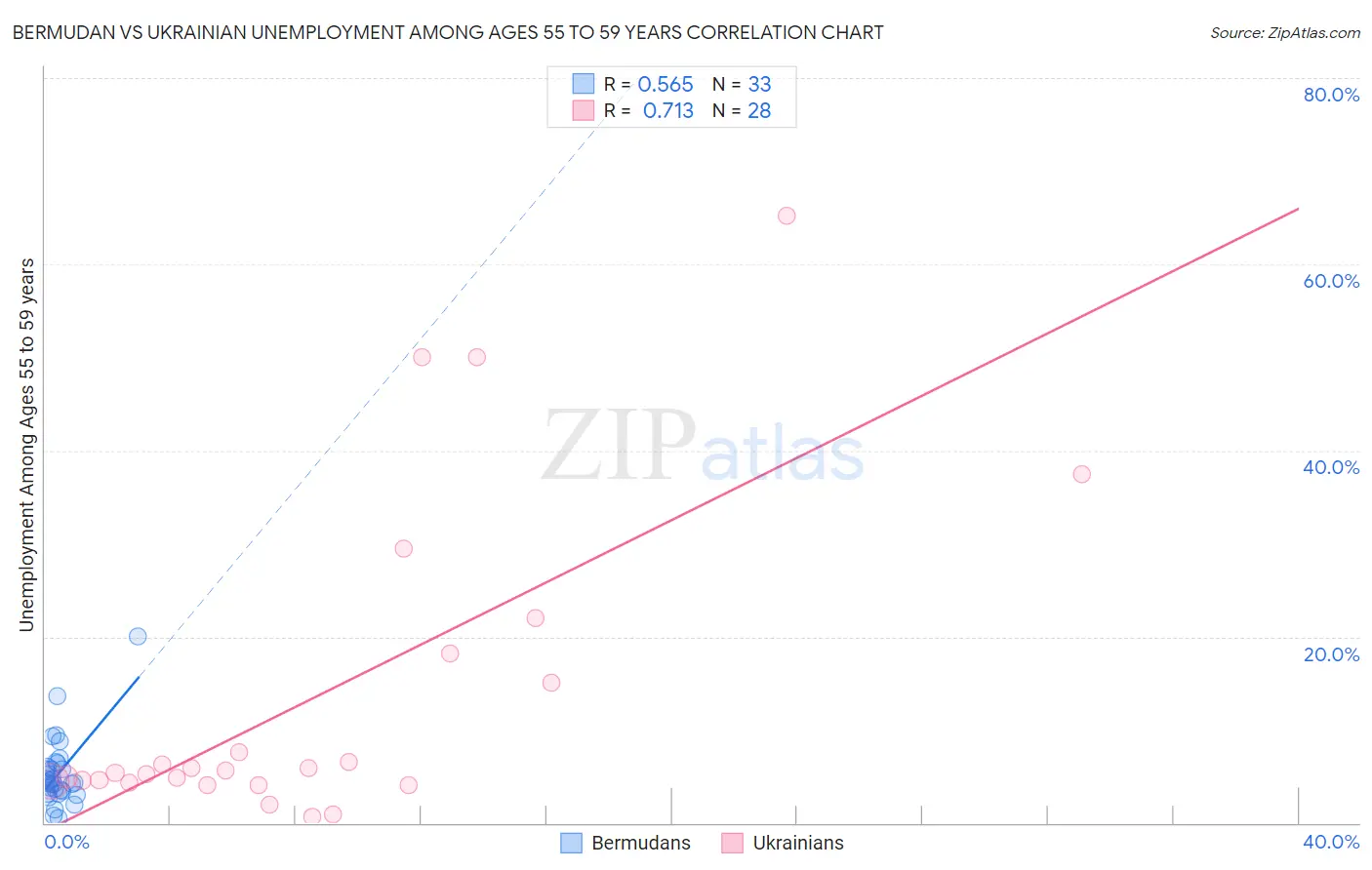Bermudan vs Ukrainian Unemployment Among Ages 55 to 59 years