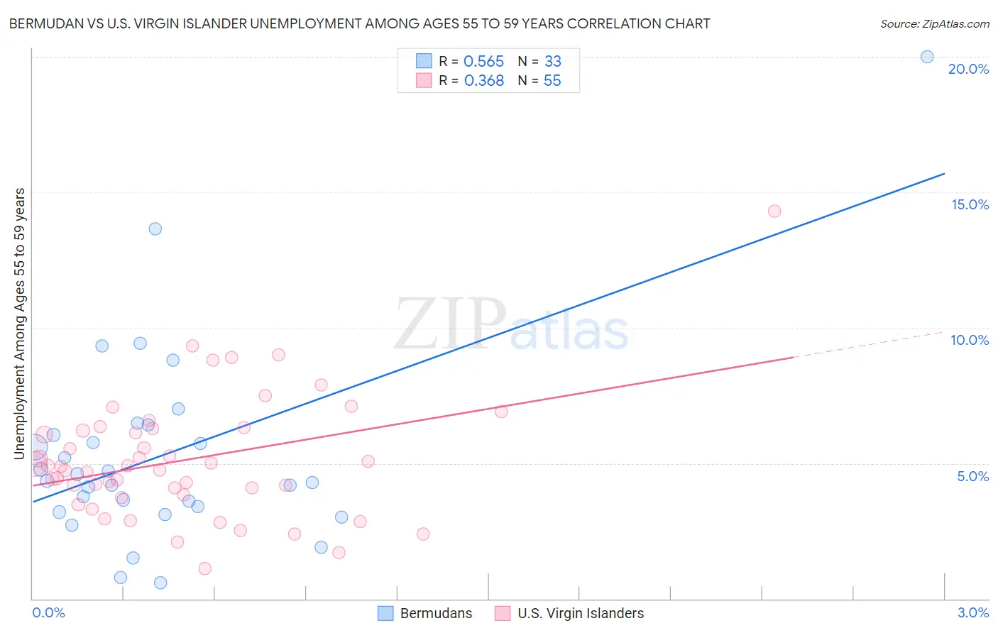 Bermudan vs U.S. Virgin Islander Unemployment Among Ages 55 to 59 years