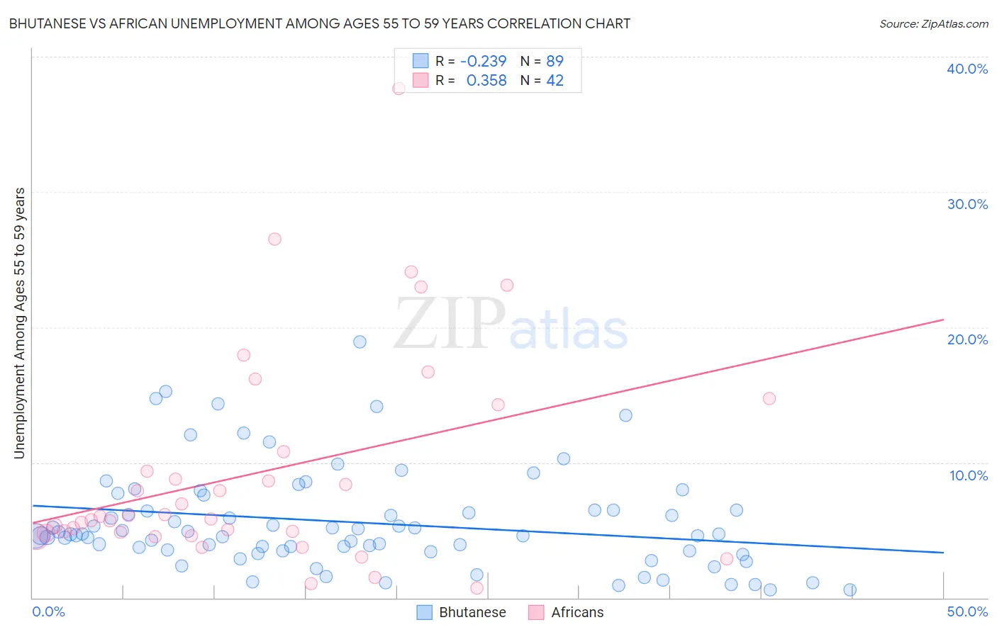 Bhutanese vs African Unemployment Among Ages 55 to 59 years
