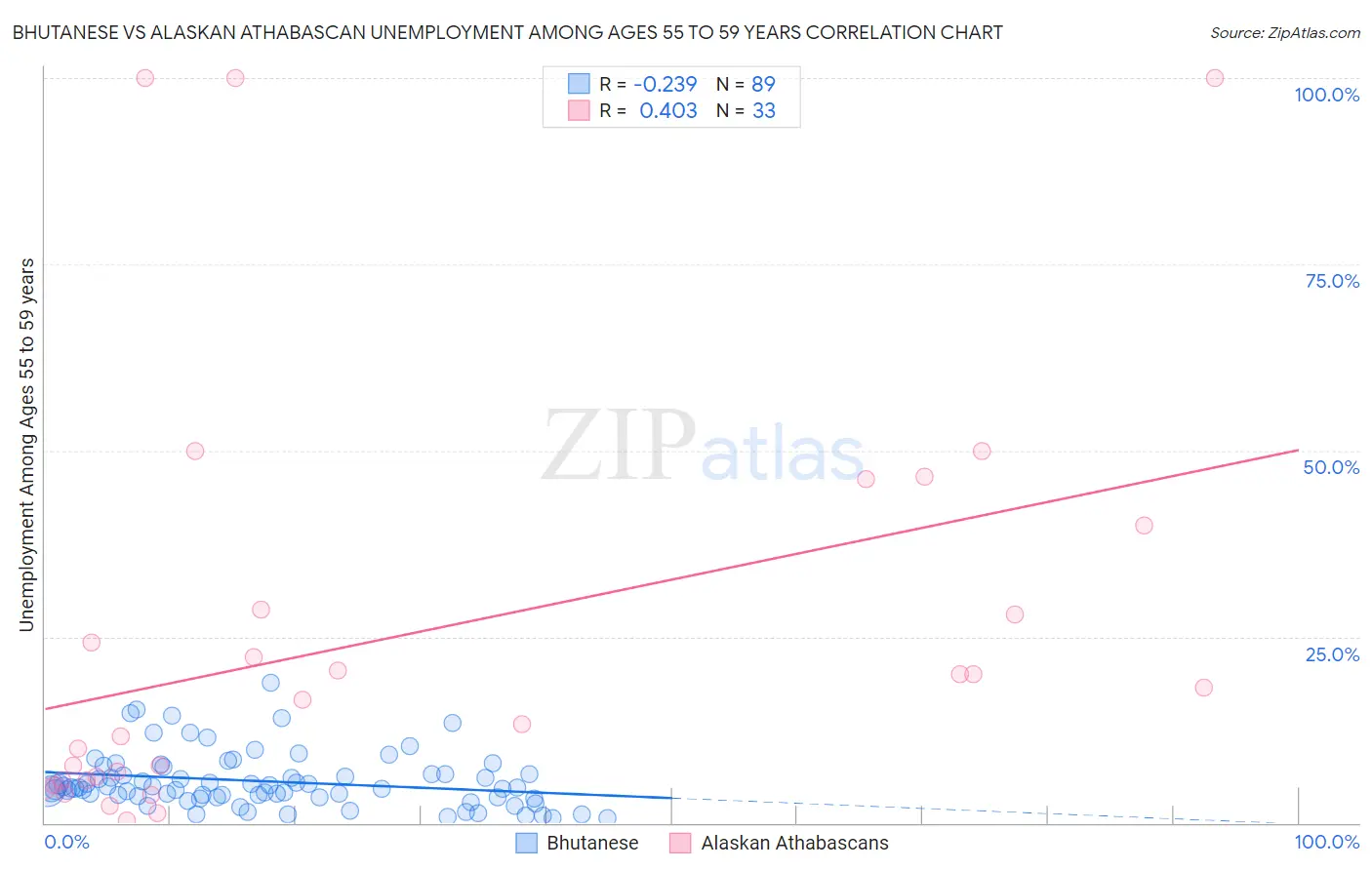 Bhutanese vs Alaskan Athabascan Unemployment Among Ages 55 to 59 years