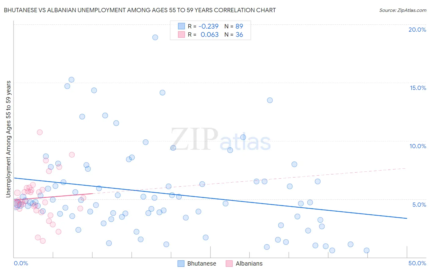 Bhutanese vs Albanian Unemployment Among Ages 55 to 59 years