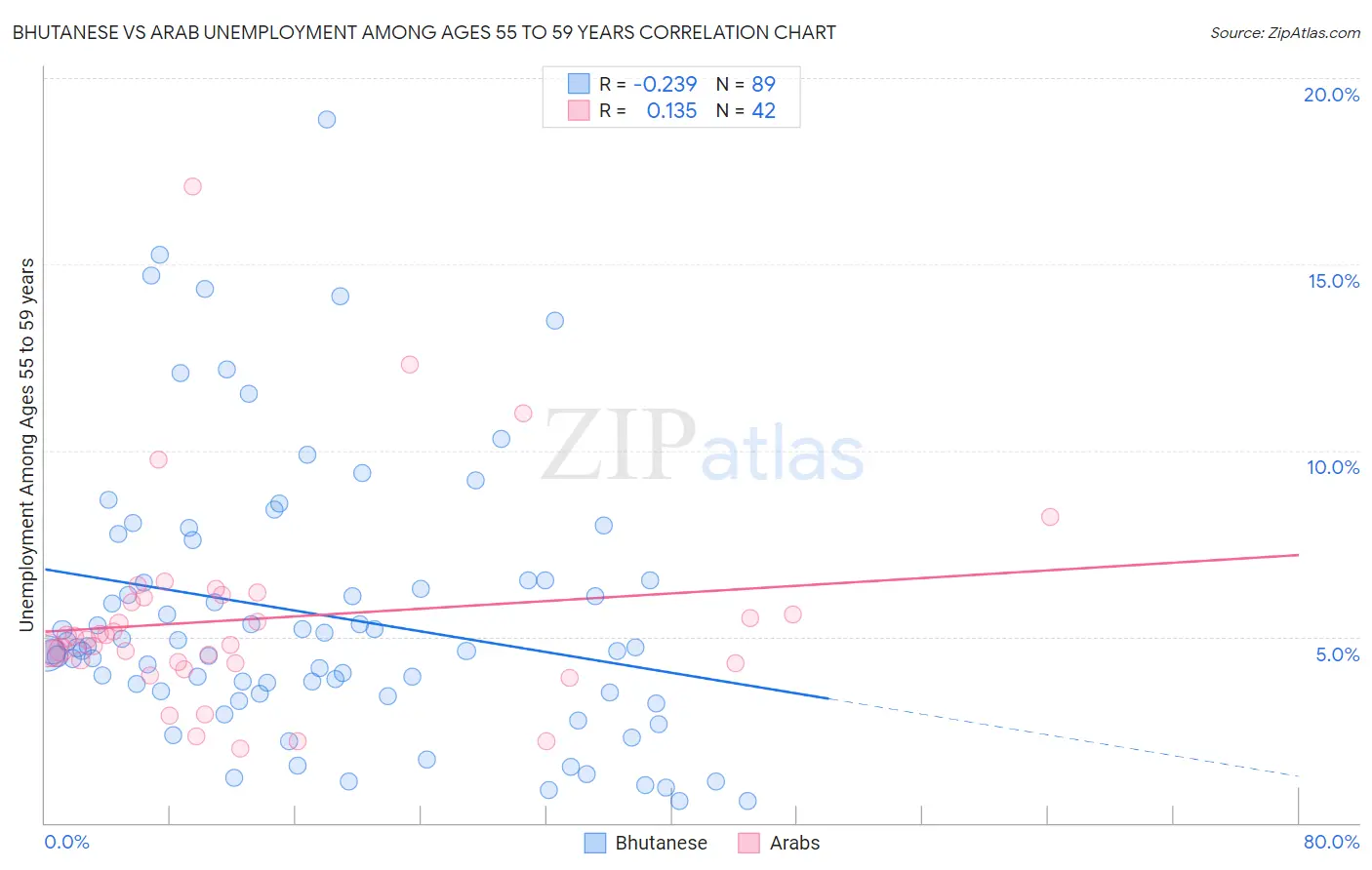 Bhutanese vs Arab Unemployment Among Ages 55 to 59 years