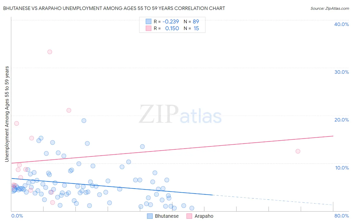 Bhutanese vs Arapaho Unemployment Among Ages 55 to 59 years