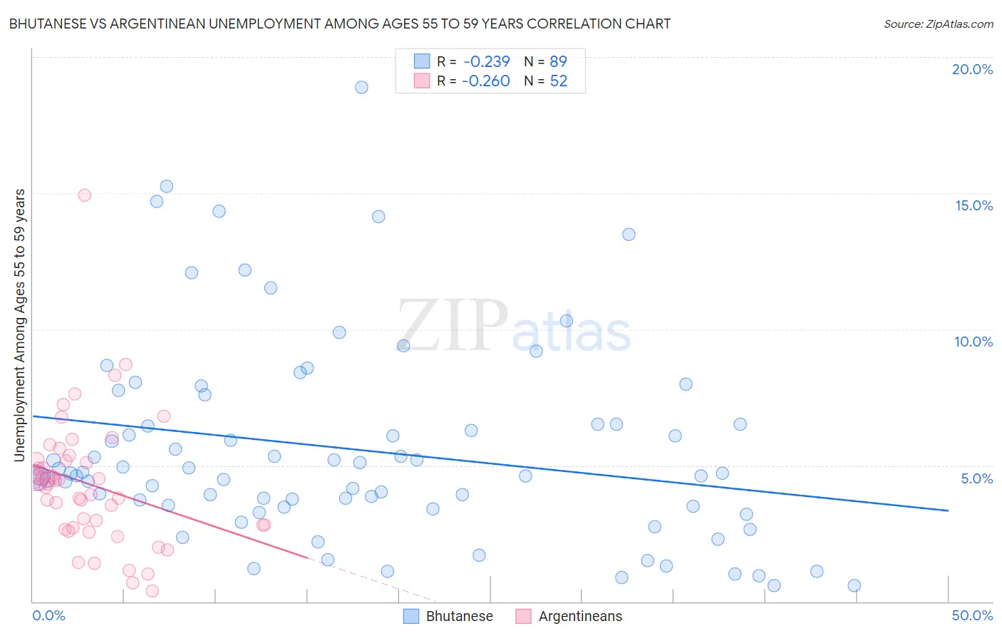Bhutanese vs Argentinean Unemployment Among Ages 55 to 59 years