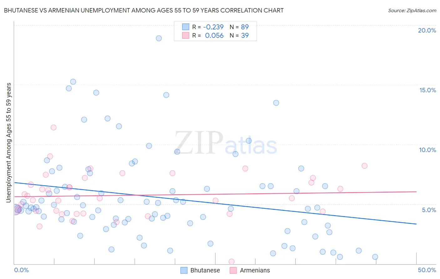 Bhutanese vs Armenian Unemployment Among Ages 55 to 59 years