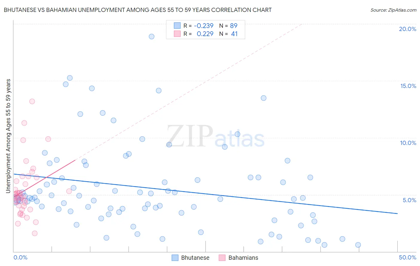Bhutanese vs Bahamian Unemployment Among Ages 55 to 59 years