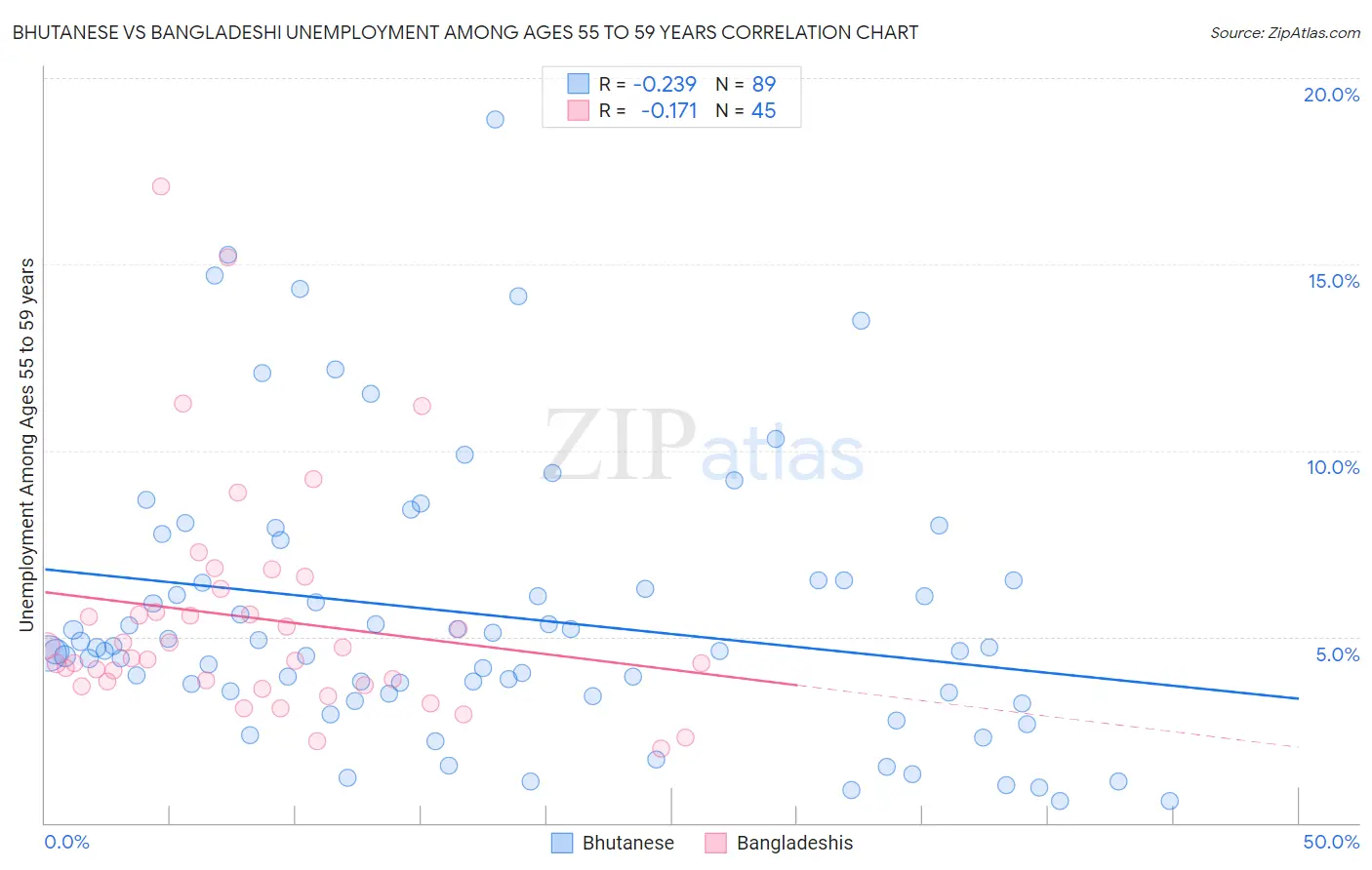 Bhutanese vs Bangladeshi Unemployment Among Ages 55 to 59 years