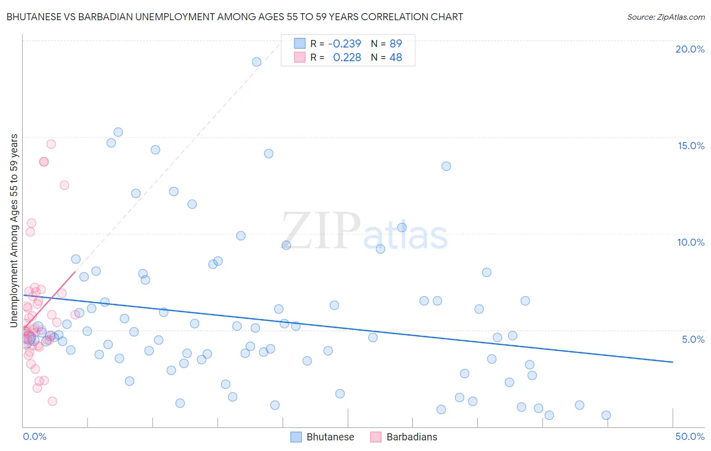 Bhutanese vs Barbadian Unemployment Among Ages 55 to 59 years